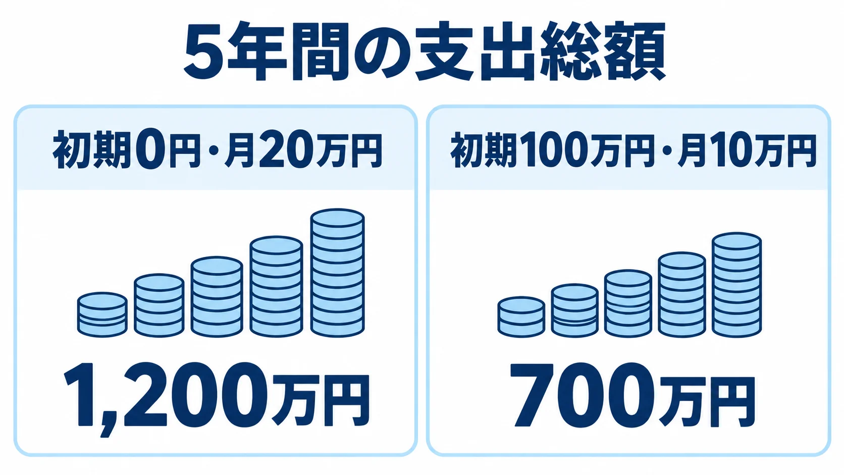 入出庫管理システム改修の5年間の支出総額 初期費用と月額費用が異なる2つのケースについて、5年間の支出総額を比較した図。