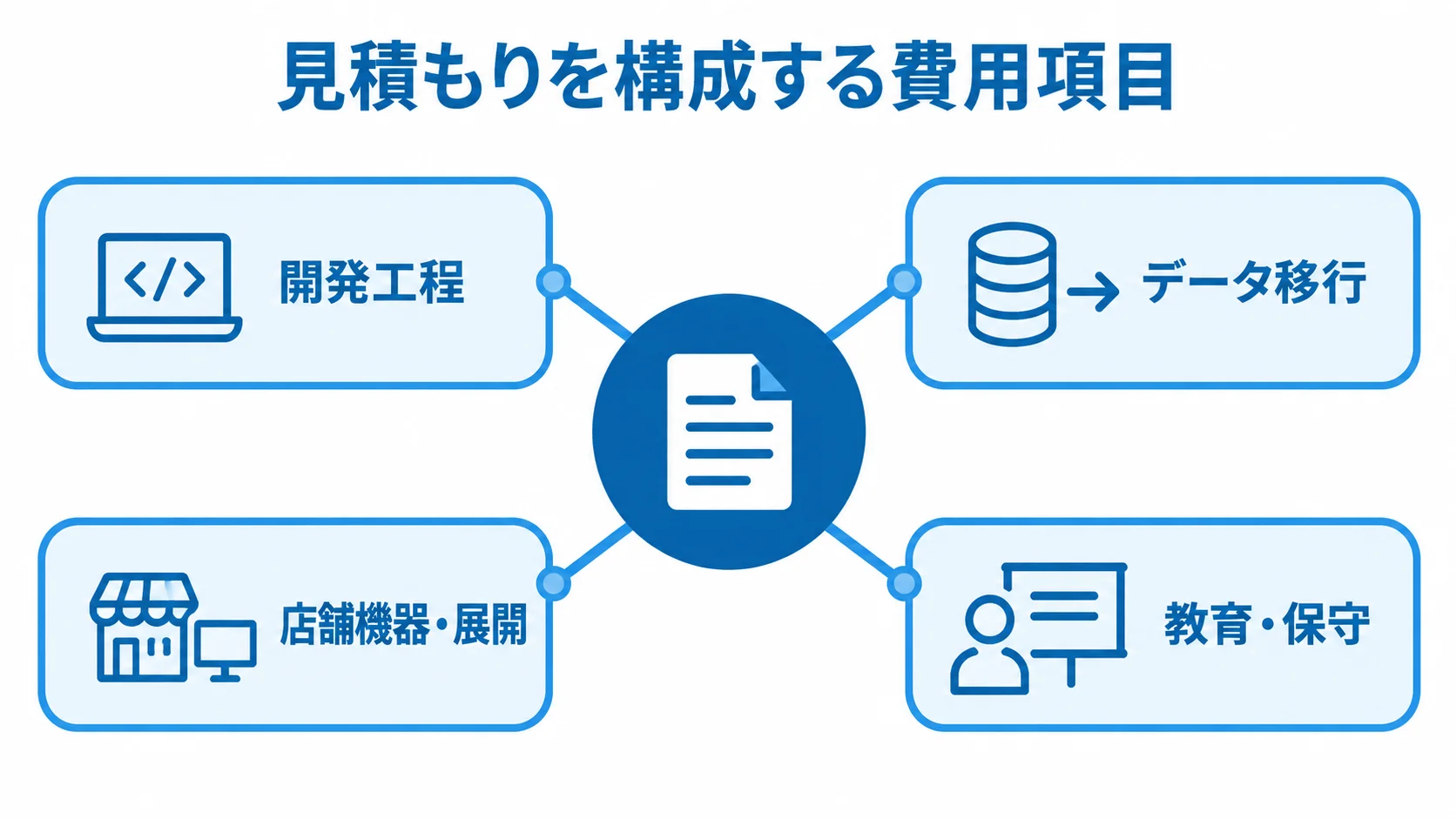 見積もりの中心から、開発工程、データ移行、店舗機器・展開、教育・保守の4項目へつながる図。