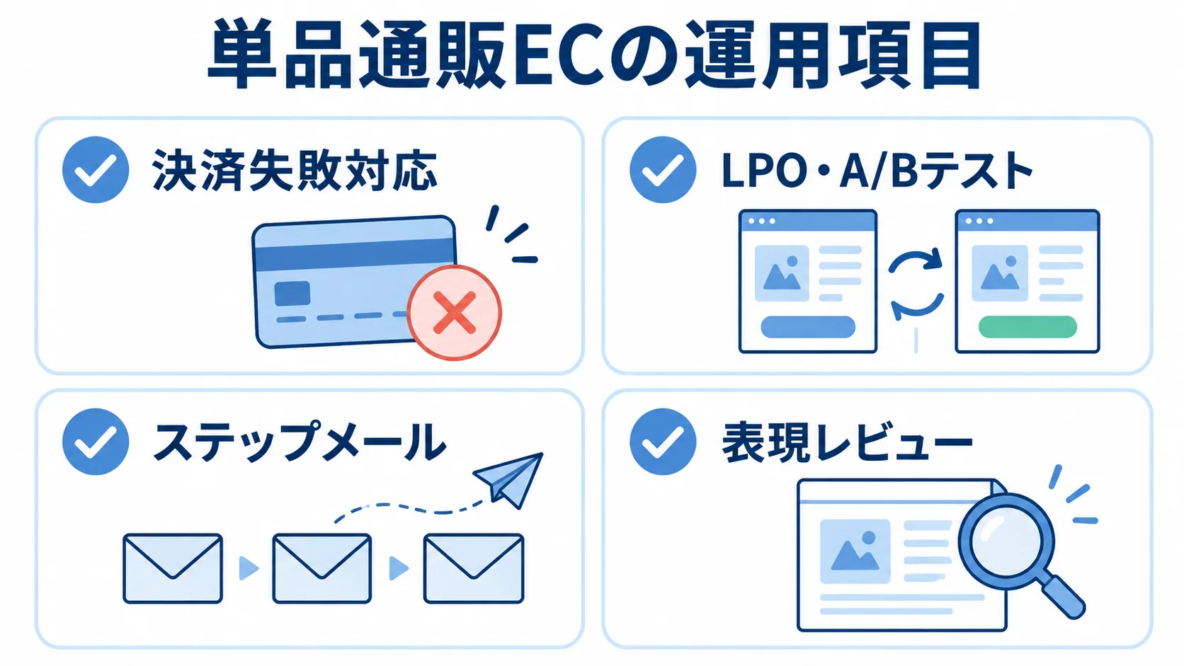 単品通販ECに特有の運用コスト 単品通販ECの運用項目として、決済失敗対応、LPO・A/Bテスト、ステップメール、表現レビューを並べた図解。