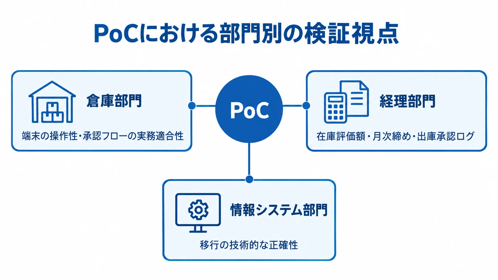 倉庫・経理・情報システム部門がPoCで確かめる内容の図 中央のPoCから倉庫部門、経理部門、情報システム部門へつながり、それぞれの検証視点を示す図解。