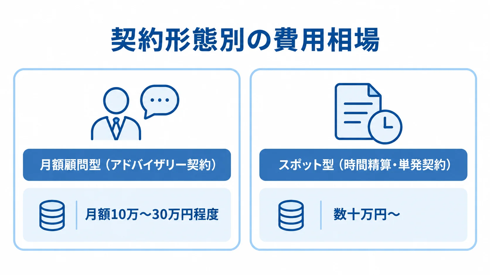 中小企業DXコンサルの月額顧問型とスポット型の費用相場 月額顧問型とスポット型を左右に並べ、それぞれの費用相場を示す比較図