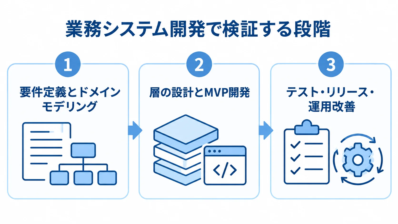 オニオンアーキテクチャの開発で検証する3段階 要件定義とドメインモデリング、層の設計とMVP開発、テスト・リリース・運用改善を並べた3枚のパネル図。