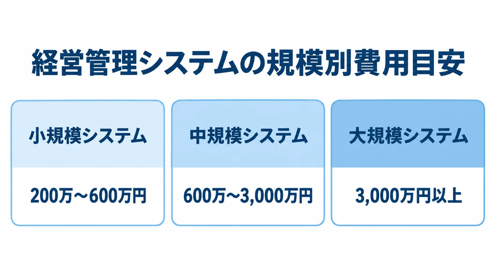 小規模・中規模・大規模の経営管理システムを、本文記載の費用目安とともに並べた3つのパネル。