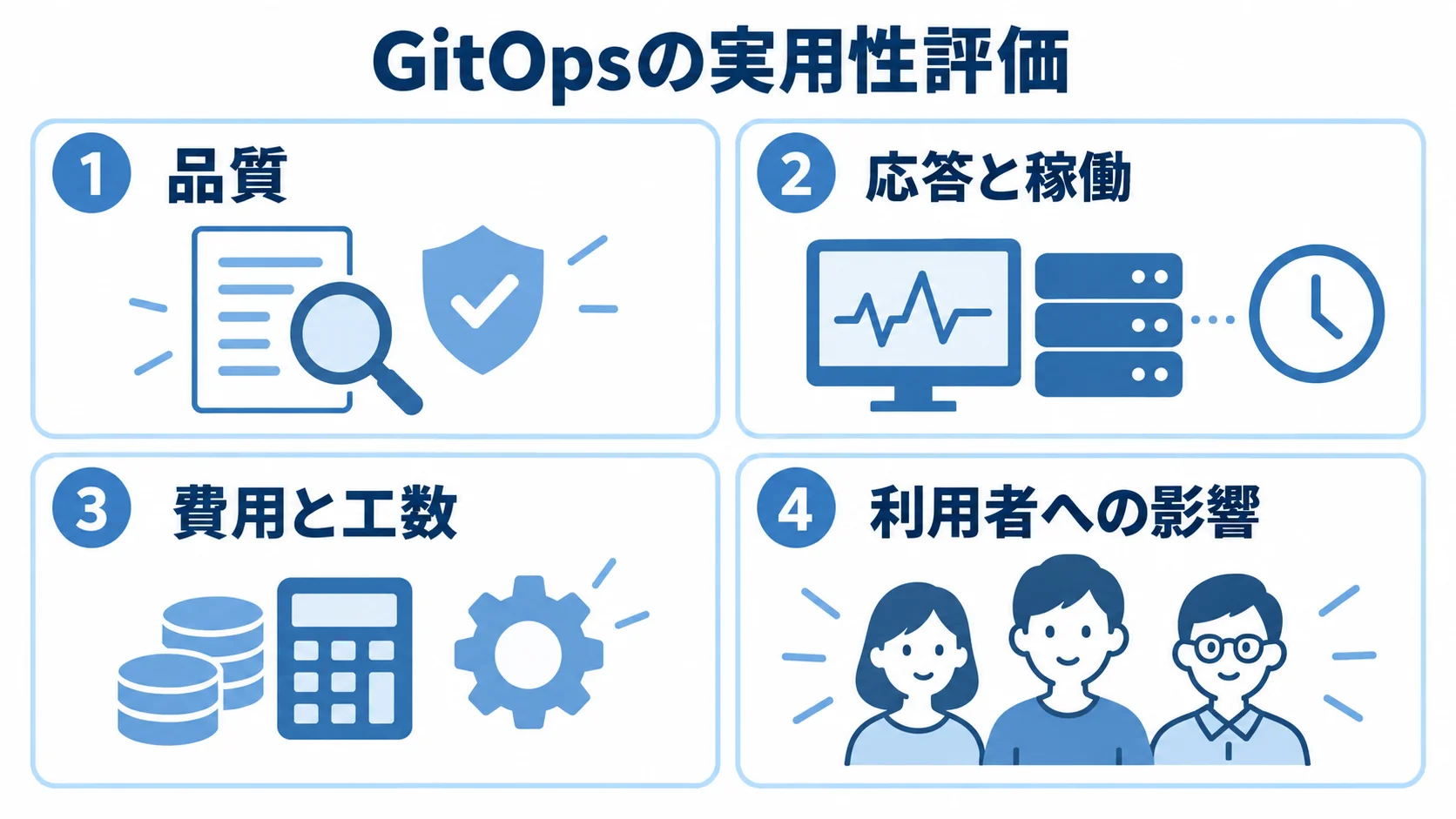 GitOpsの実用性を評価する観点として、品質、応答と稼働、費用と工数、利用者への影響を4つのパネルに示した図。