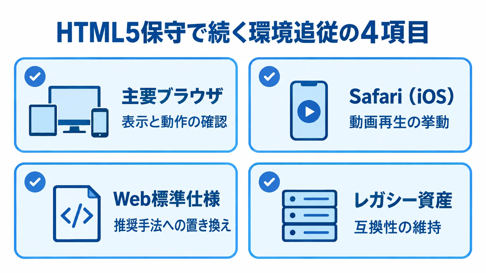 HTML5保守の環境追従を、主要ブラウザ、Safari（iOS）、Web標準仕様、レガシー資産の4項目で示した図。