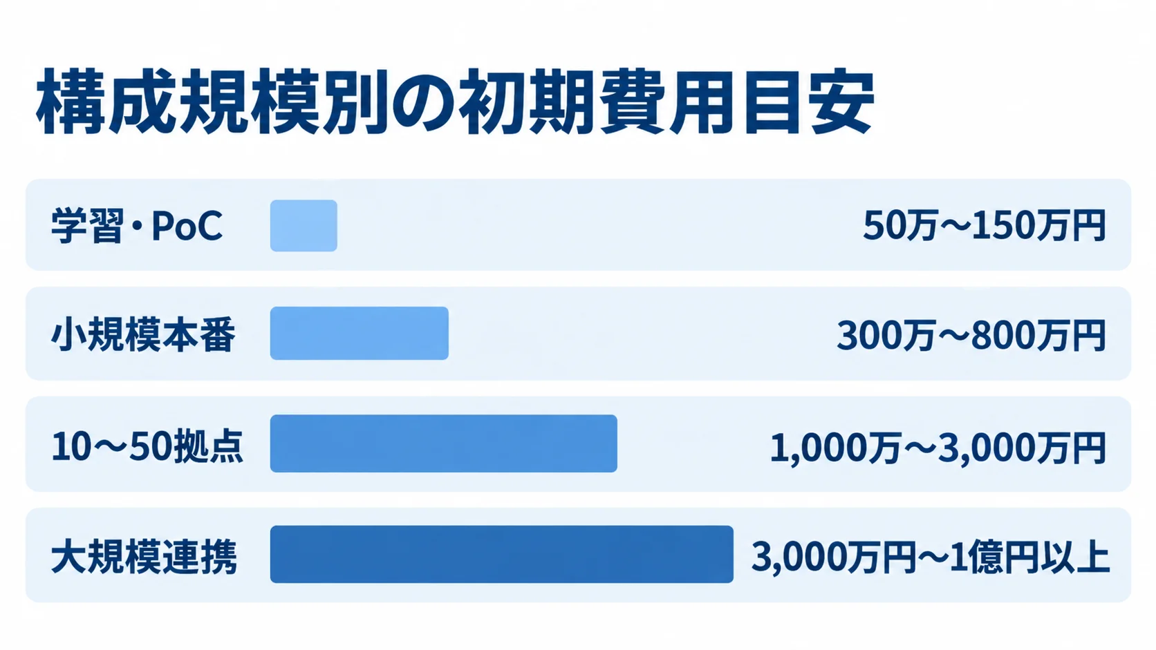 K3s開発の構成規模別初期費用 学習・PoCから大規模連携まで、4つの構成規模ごとの初期費用目安を横棒で比較した図。