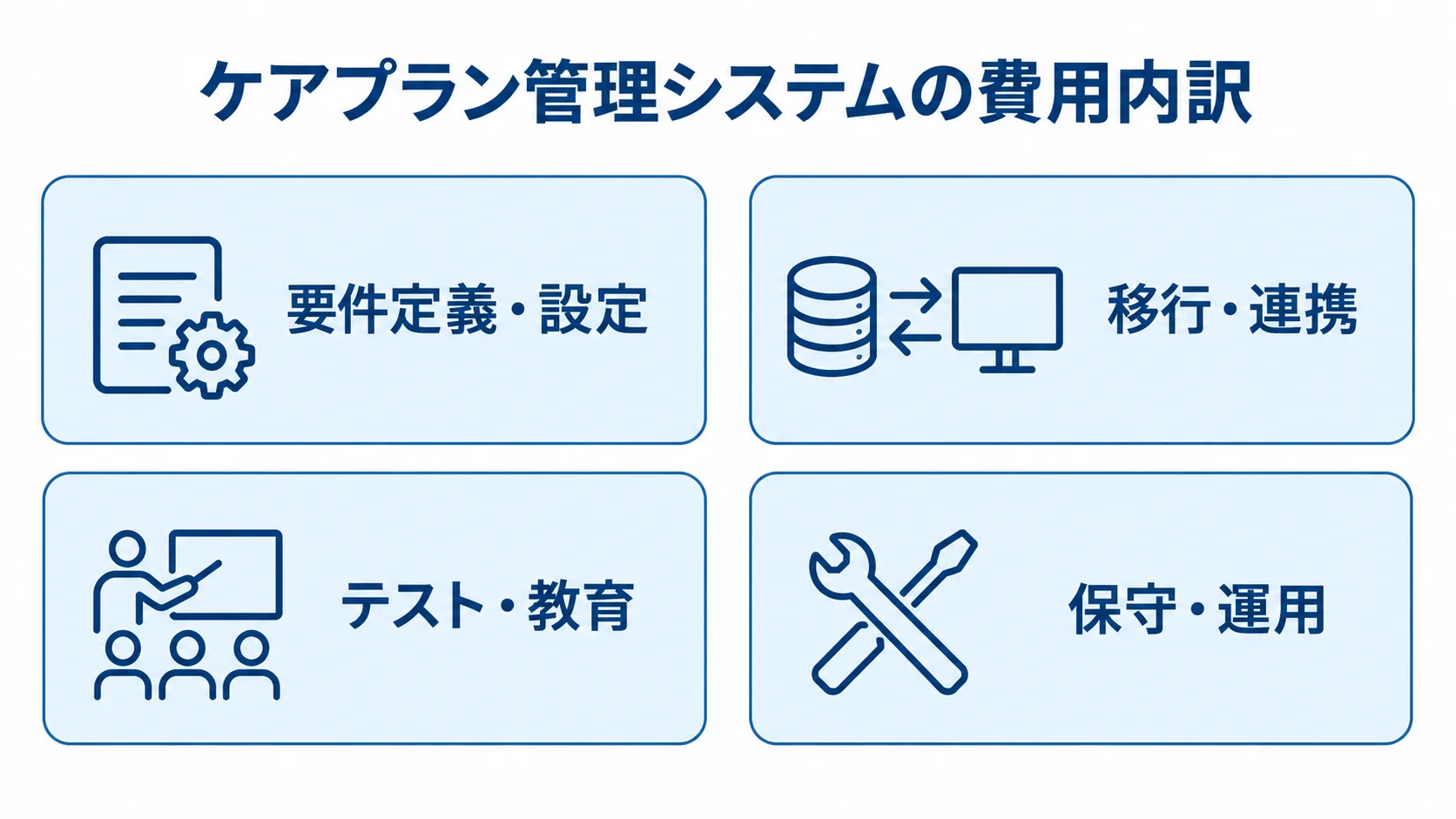 見積もりで確認する4つの費用項目を示す図。 ケアプラン管理システムの費用を、要件定義・設定、移行・連携、テスト・教育、保守・運用の4項目に分けた図。