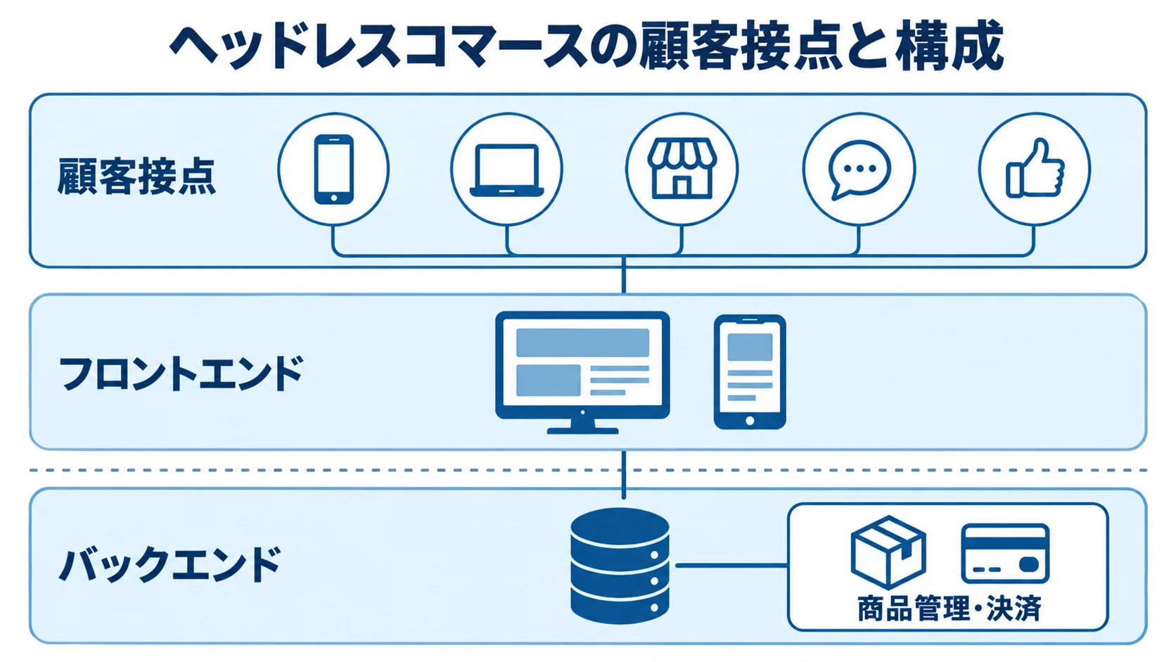 ヘッドレスコマースの顧客接点とシステム構成 顧客接点とフロントエンド、バックエンドの商品管理・決済を分けて示すヘッドレスコマースの構成図。