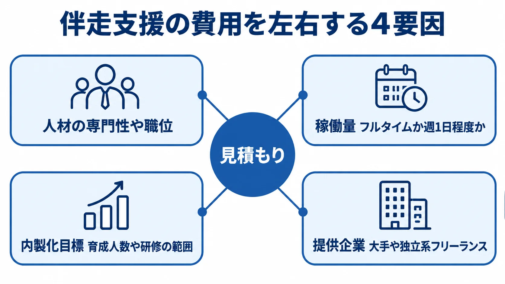人材、稼働量、内製化目標、提供企業の4項目を並べた図解。