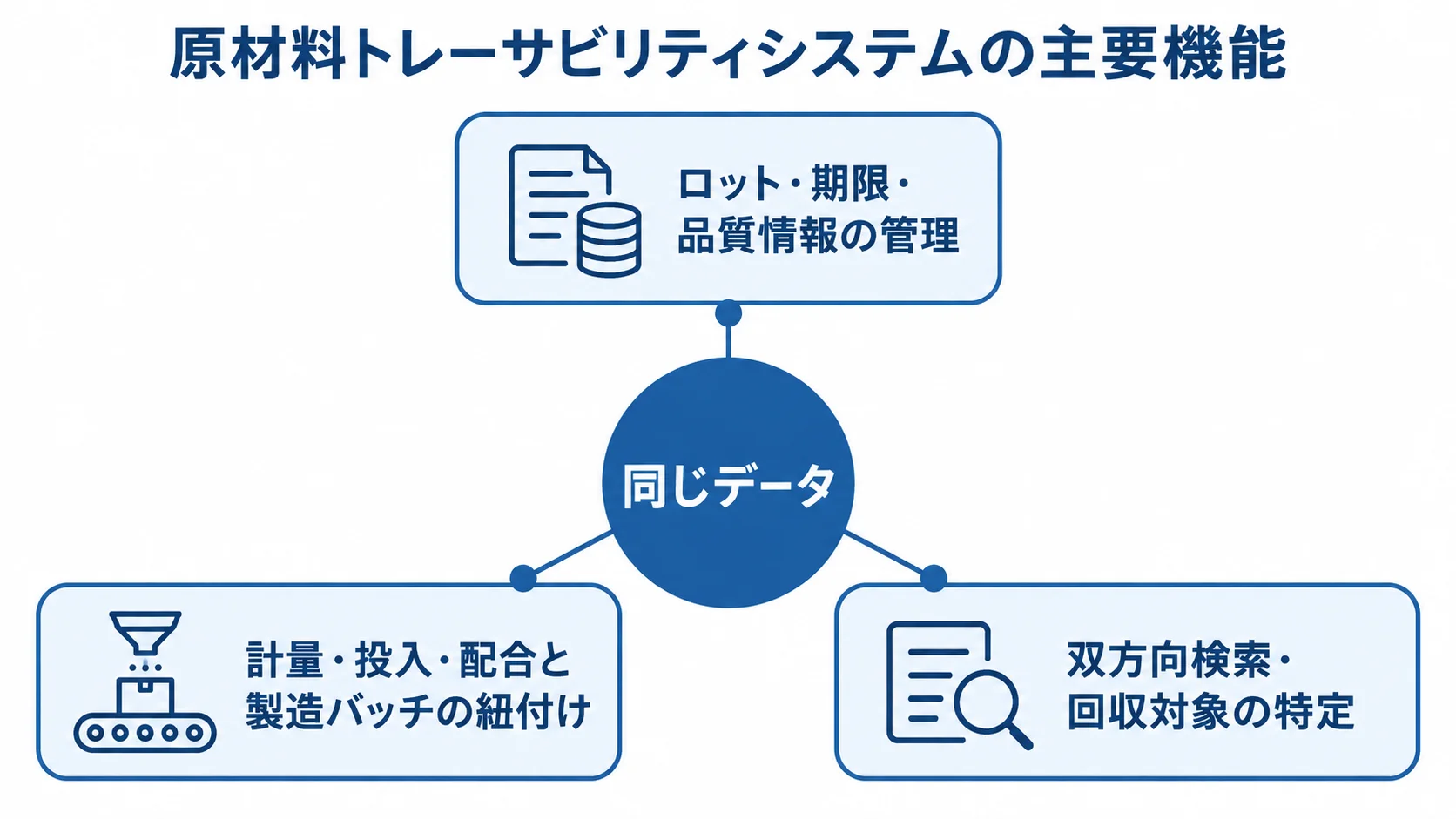 同じデータを中心に、ロット・品質管理、製造バッチとの紐付け、双方向検索を結んだ図。