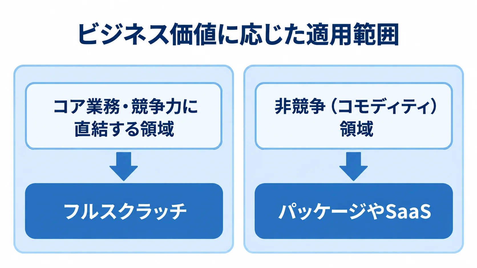 ビジネス価値に応じたフルスクラッチの適用範囲を示す比較図 コア業務にはフルスクラッチ、非競争領域にはパッケージやSaaSを対応させた比較図。