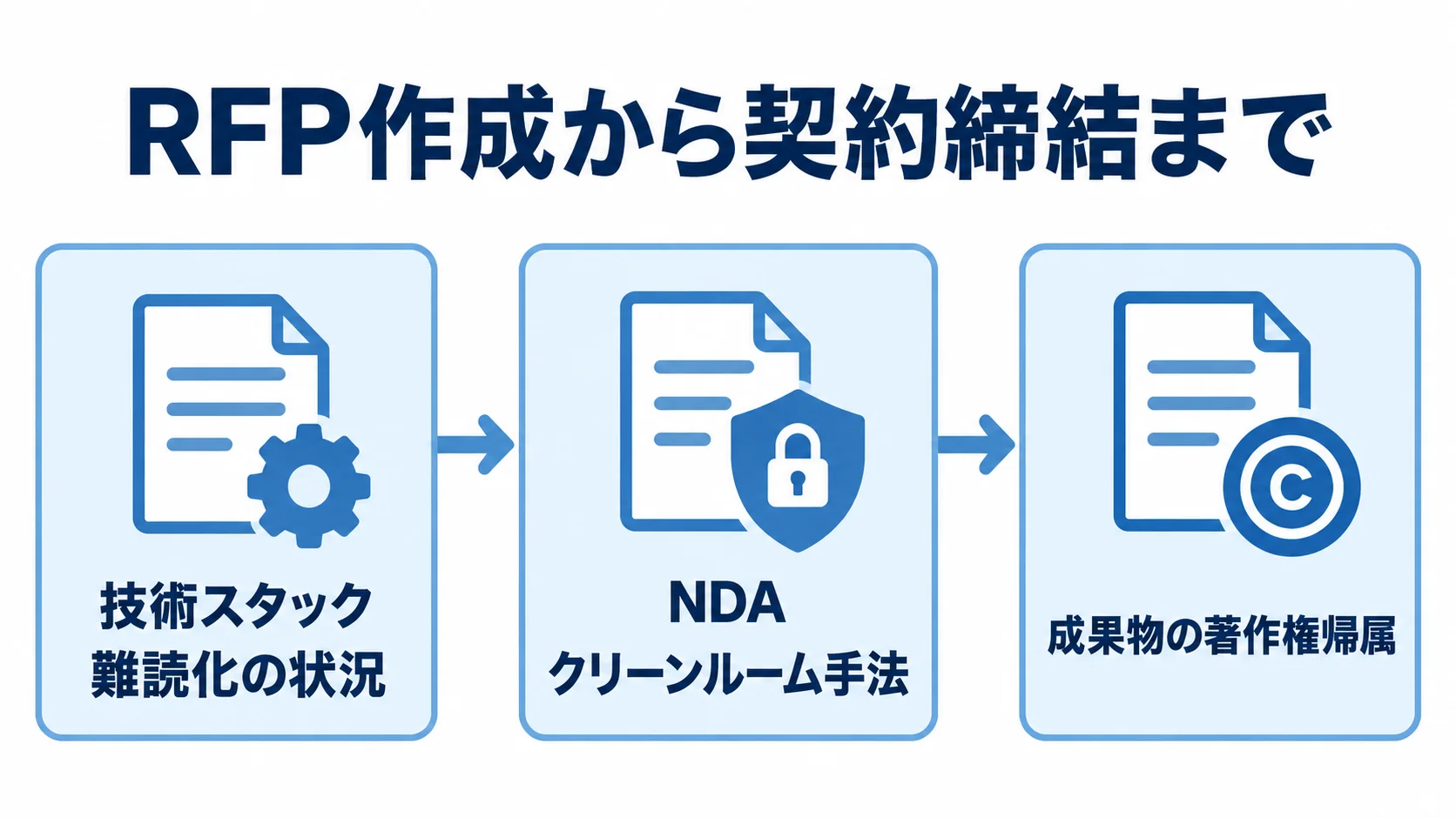 RFPで前提を共有し契約条項を定める流れ RFPの技術情報の提示から、NDAやクリーンルーム手法などの契約条項へ進む流れ図。