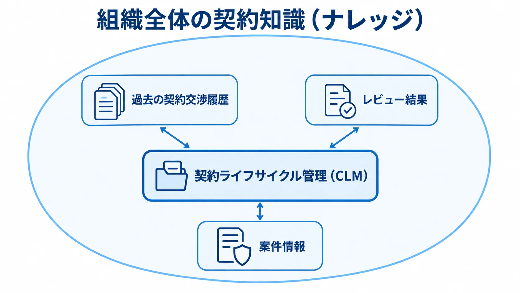 MNTSQの契約管理とナレッジ統合の構造 契約ライフサイクル管理を中心に、契約履歴やレビュー結果、案件情報を結ぶハブ図