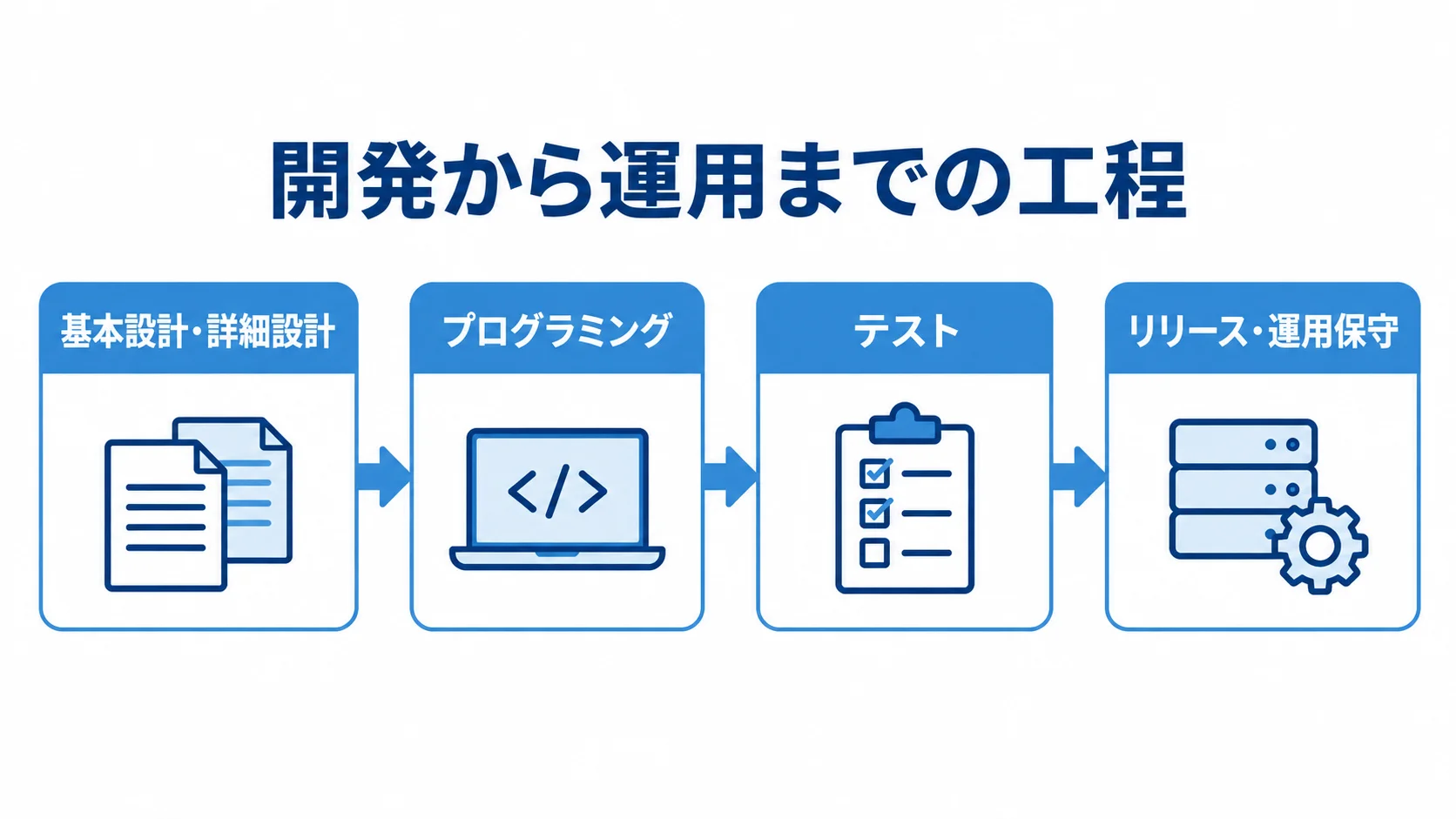 基本設計・詳細設計からプログラミング、テスト、リリース・運用保守へ進む工程図。
