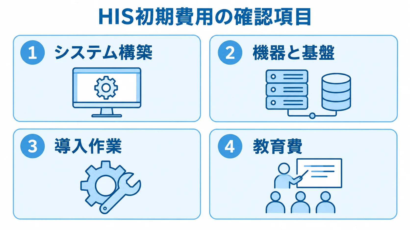 HIS初期費用の4つの確認領域 HIS初期費用をシステム構築、機器と基盤、導入作業、教育費の4項目に分けた図