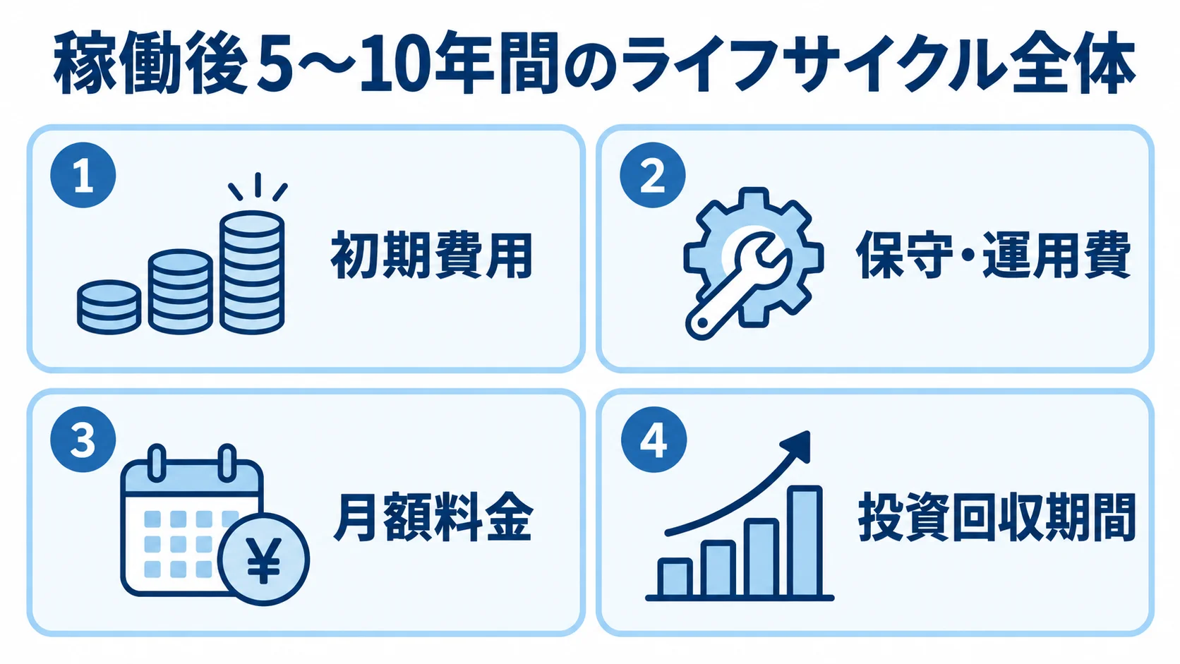 稼働後5〜10年間のライフサイクル全体 TCOを保守・運用費、月額料金、初期費用、投資回収期間の4項目に分けた図。