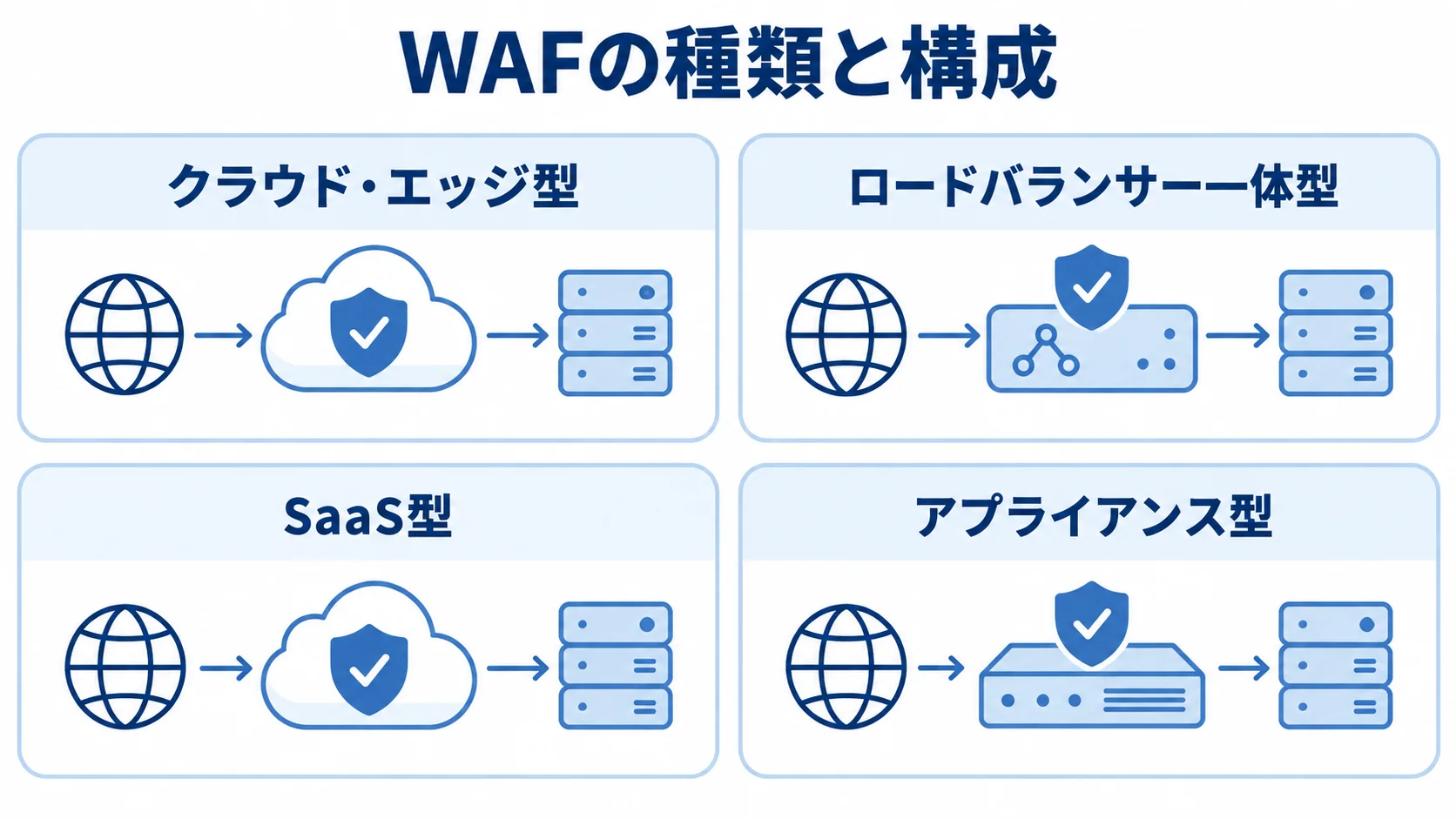 WAFの方式ごとの構成 4種類のWAFをカードに分け、各方式の構成上の特徴を示した図