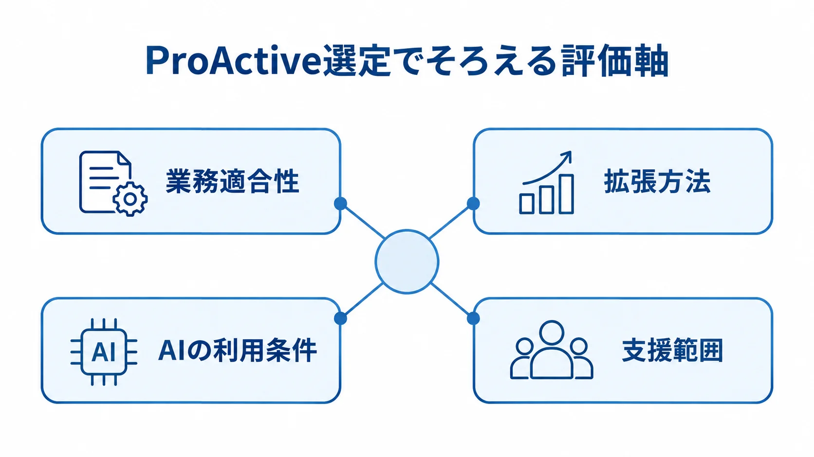 ProActive選定で比較する4つの評価軸 業務適合性、拡張方法、AIの利用条件、支援範囲の4つの評価軸を放射状に示した図。