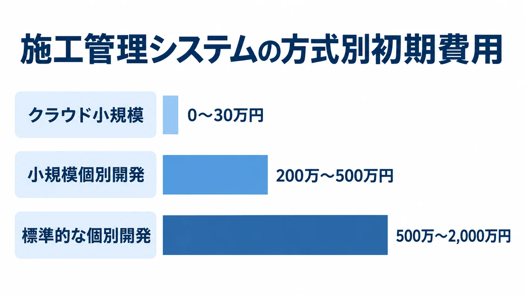クラウド小規模、小規模個別開発、標準的な個別開発の初期費用レンジを横棒で比較した図。