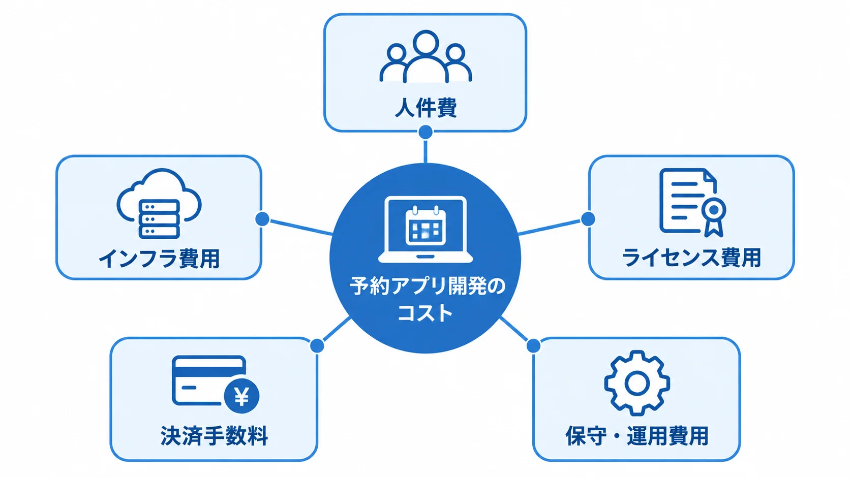 予約アプリ開発のコストを、人件費やインフラ費用など5つの費用項目に分けた図。