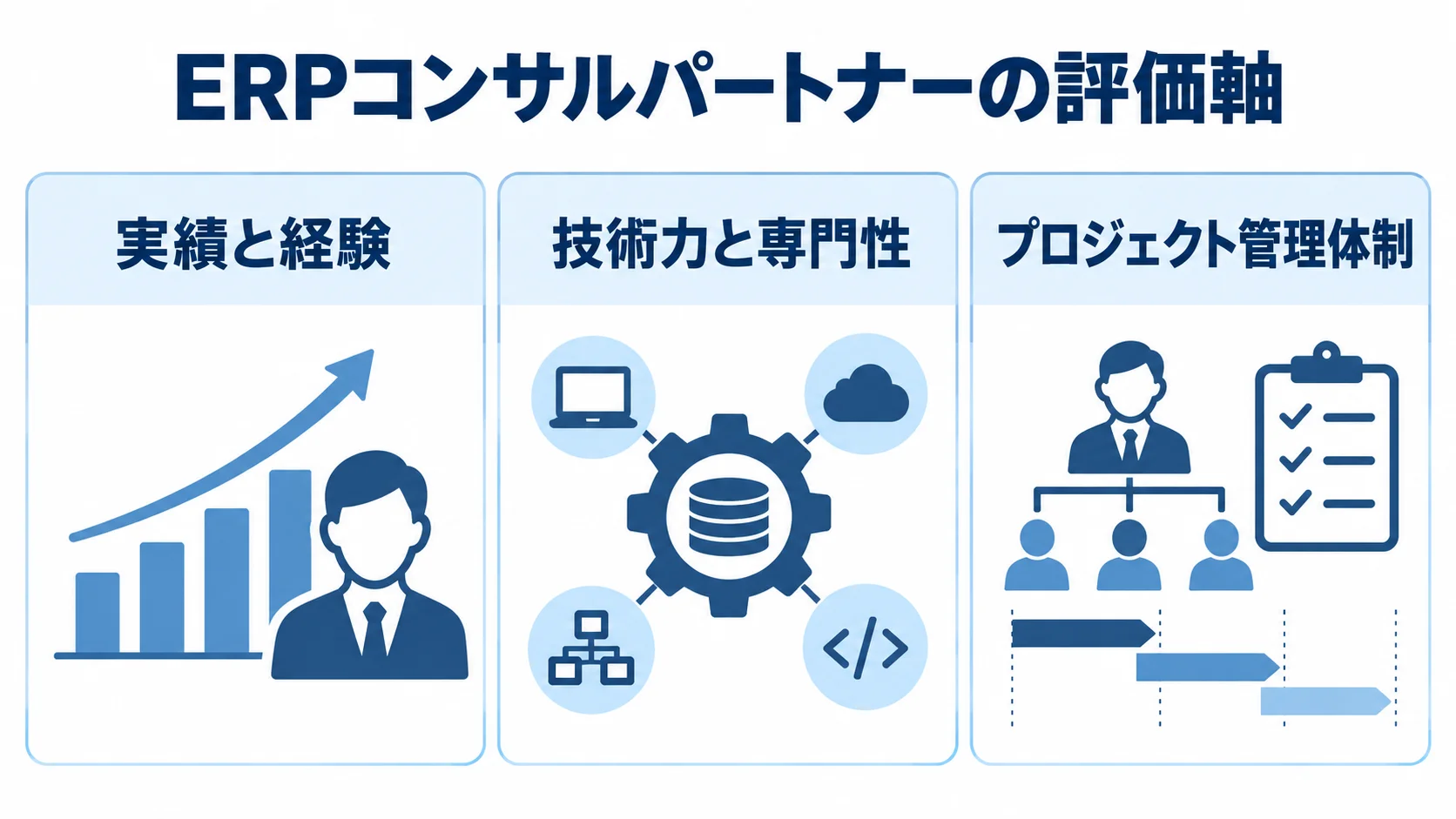 ERPコンサルパートナーを評価する3つの観点 ERPコンサルパートナーの評価軸として、実績と経験、技術力と専門性、プロジェクト管理体制を3つのパネルで示した図。
