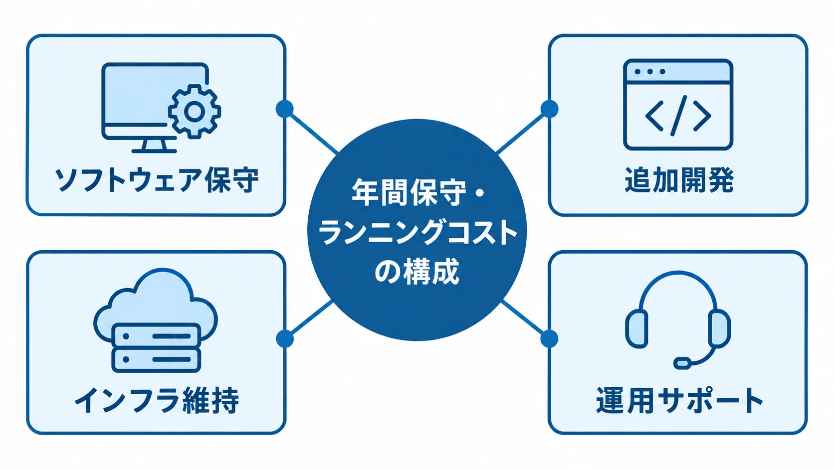 SMILE Vの年間保守・運用費用の内訳 年間保守・ランニングコストをソフトウェア保守、追加開発、インフラ維持、運用サポートに分けた図解。