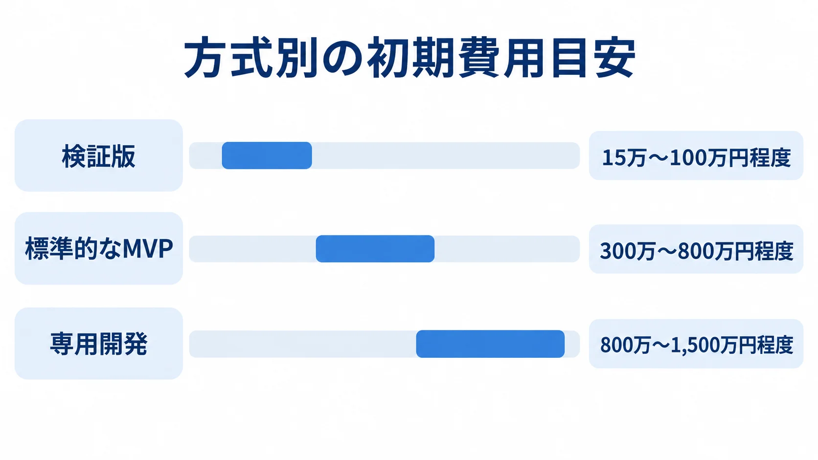 クラウドソーシングシステムの方式別初期費用 検証版、標準的なMVP、専用開発それぞれの初期費用レンジを比べる横棒図。