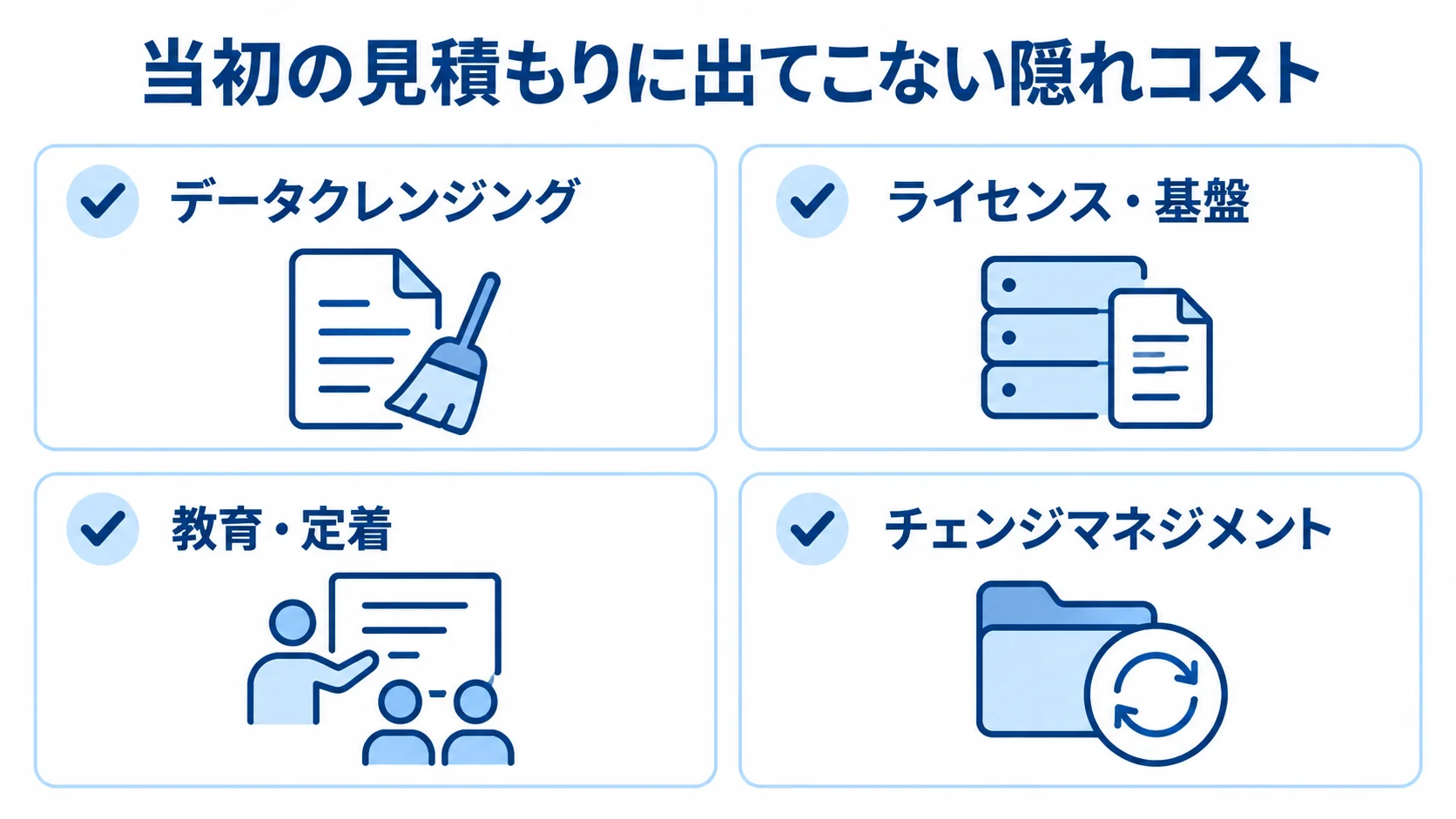 業務システム移行で見落としやすい費用項目 見積もりに出にくい移行費用として、データクレンジング、ライセンス・基盤、教育・定着、チェンジマネジメントを並べた図解。