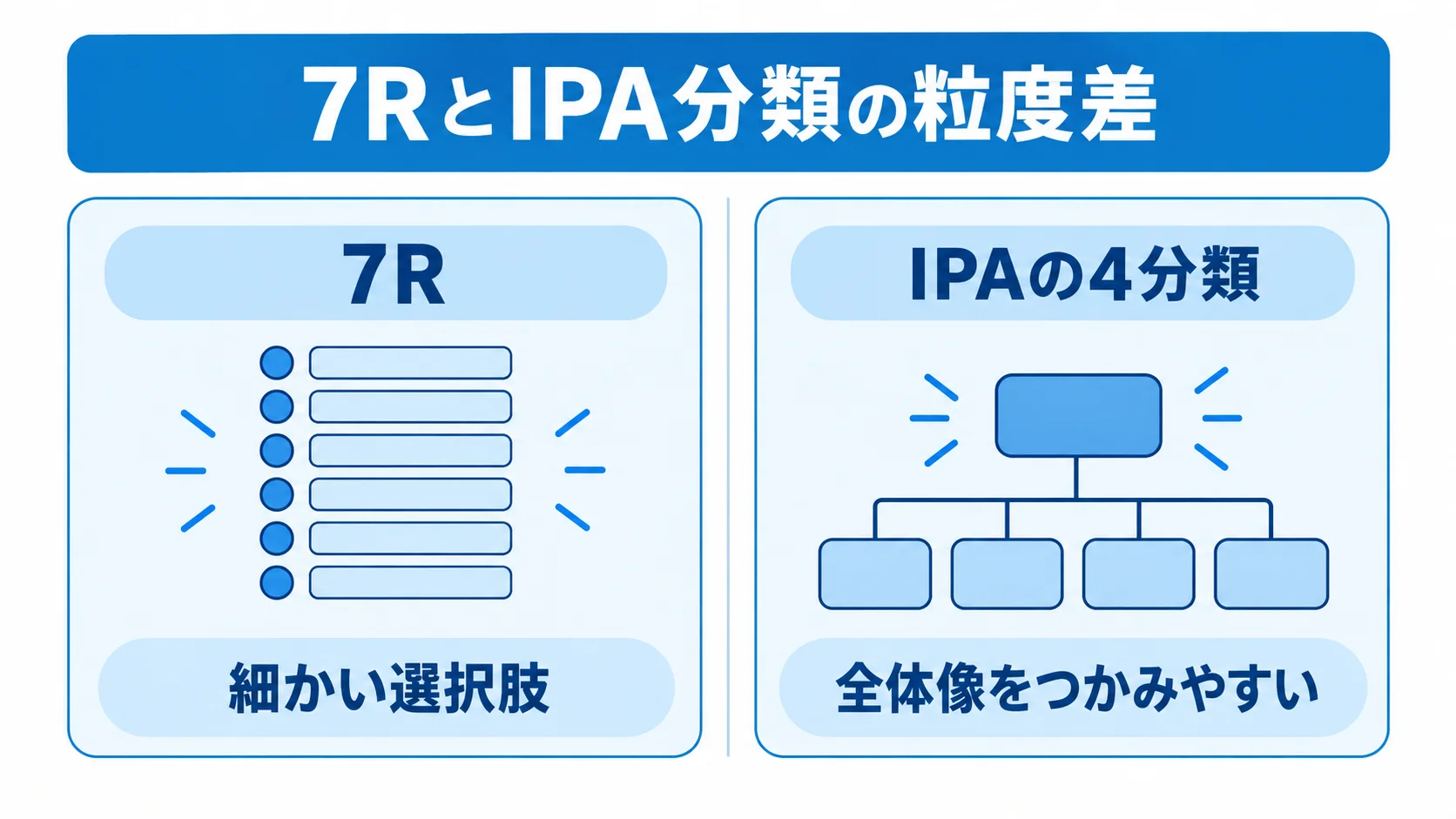 7RとIPAの4分類を粒度で比較 7Rは細かい選択肢、IPAの4分類は全体像をつかみやすいという違いを左右で比べた図