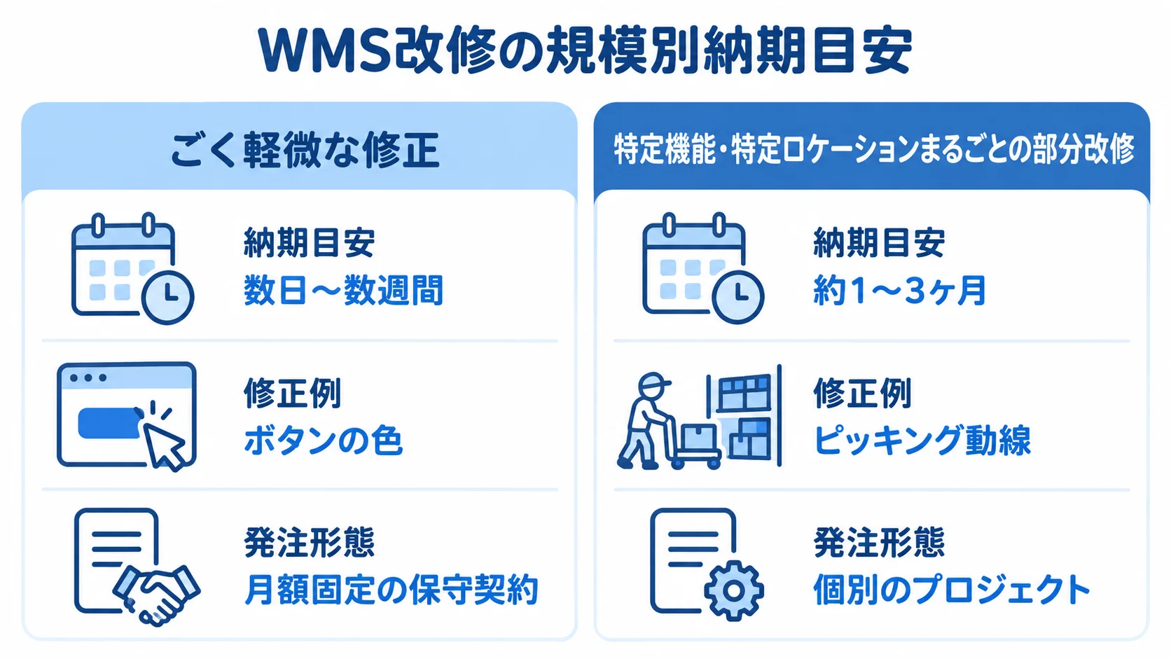 WMS改修の規模による納期と発注形態の比較 ごく軽微な修正と特定機能の部分改修について、納期目安や修正例、発注形態を左右で比べた図。