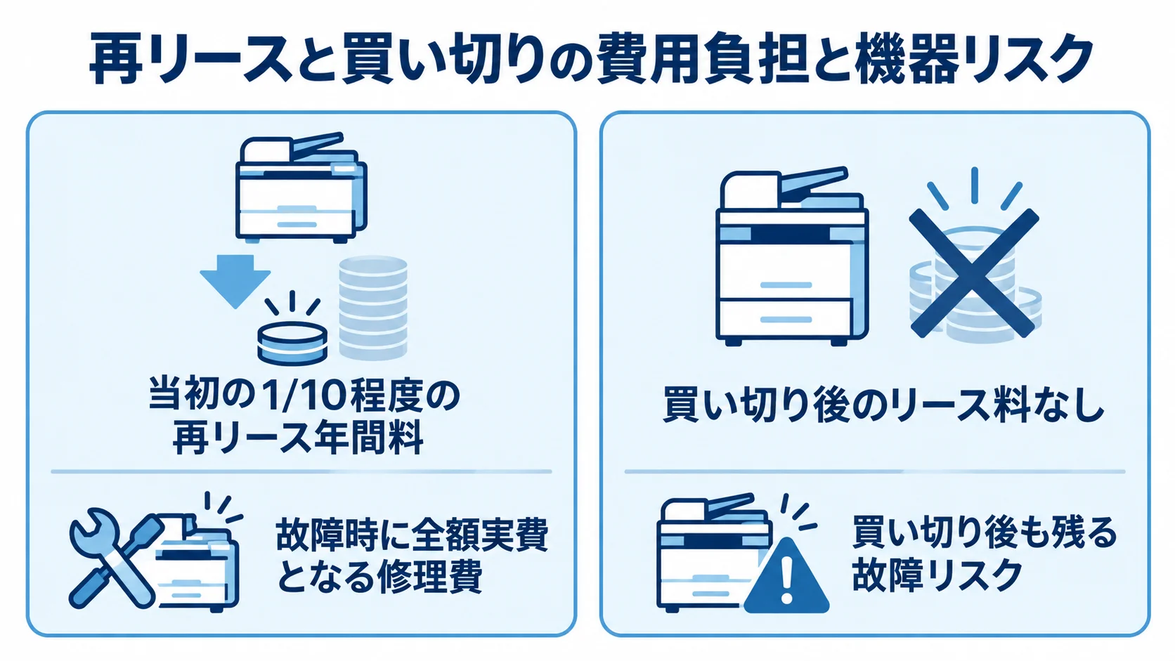 リース満了時の再リースと買い切りの費用・リスク比較 再リースの年間料や故障時の修理費と、買い切り後のリース料や故障リスクを左右2列で比べた図。