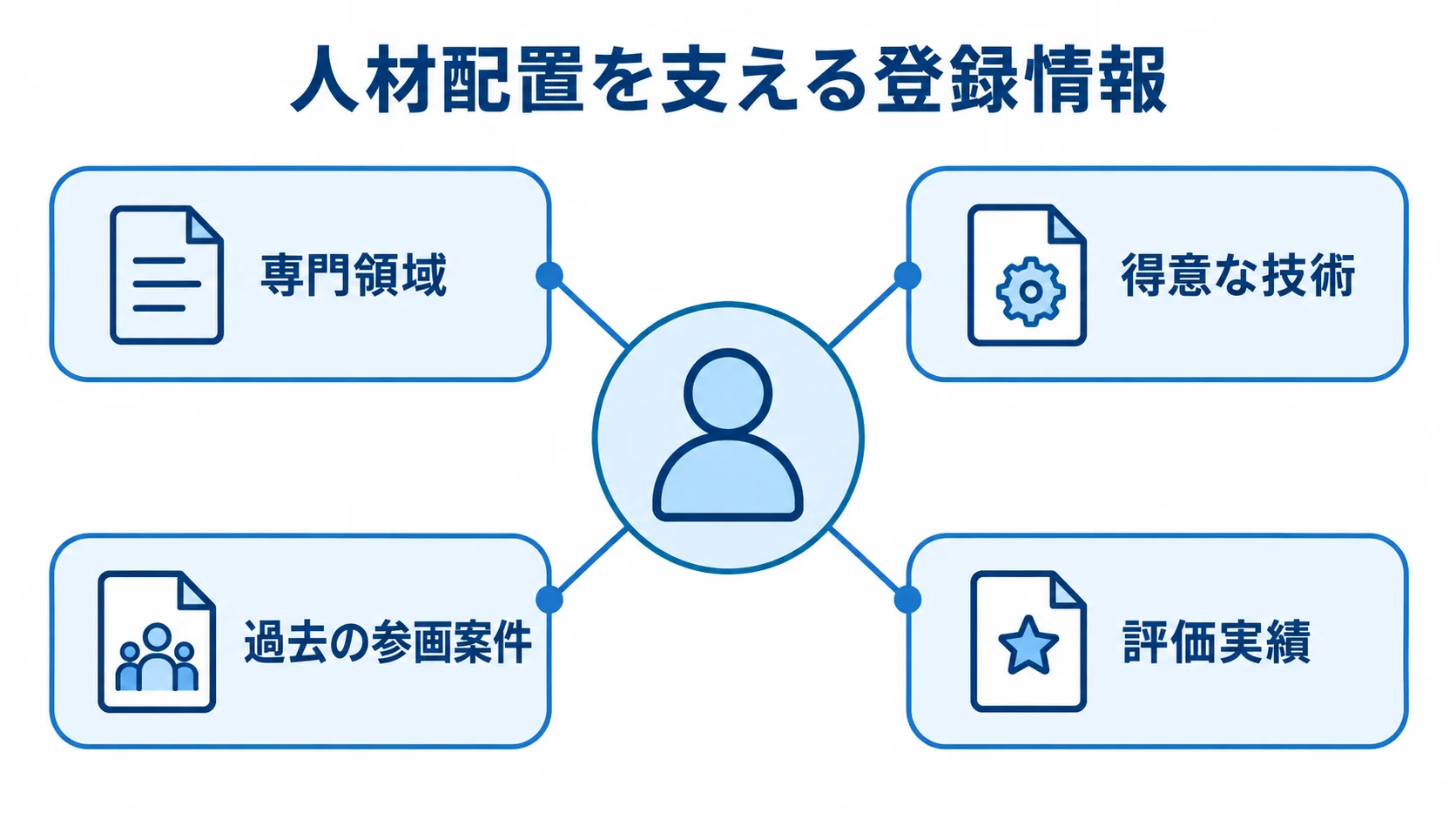 人材配置を支える登録情報として専門領域、得意な技術、過去の参画案件、評価実績を配置したハブ図。