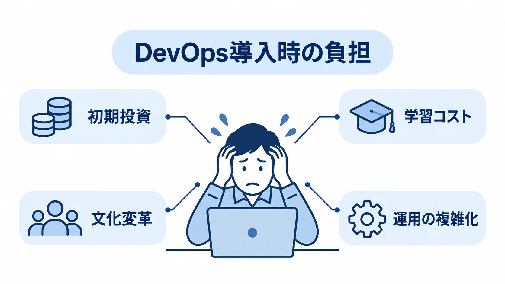 DevOps導入時に見込む負担の図解 DevOps導入時の負担を中心に、初期投資、学習コスト、文化変革、運用の複雑化を示す図解。