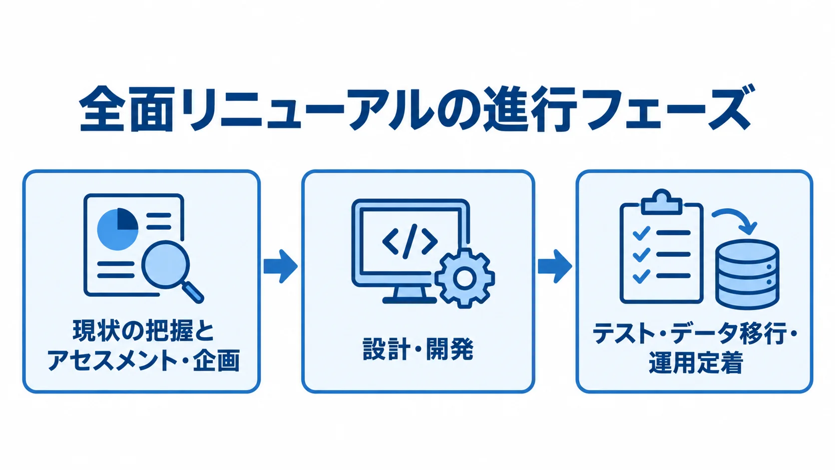 見積管理システム全面リニューアルの進行フェーズ 全面リニューアルを企画、設計・開発、テスト・移行・運用定着の順に示す図解。