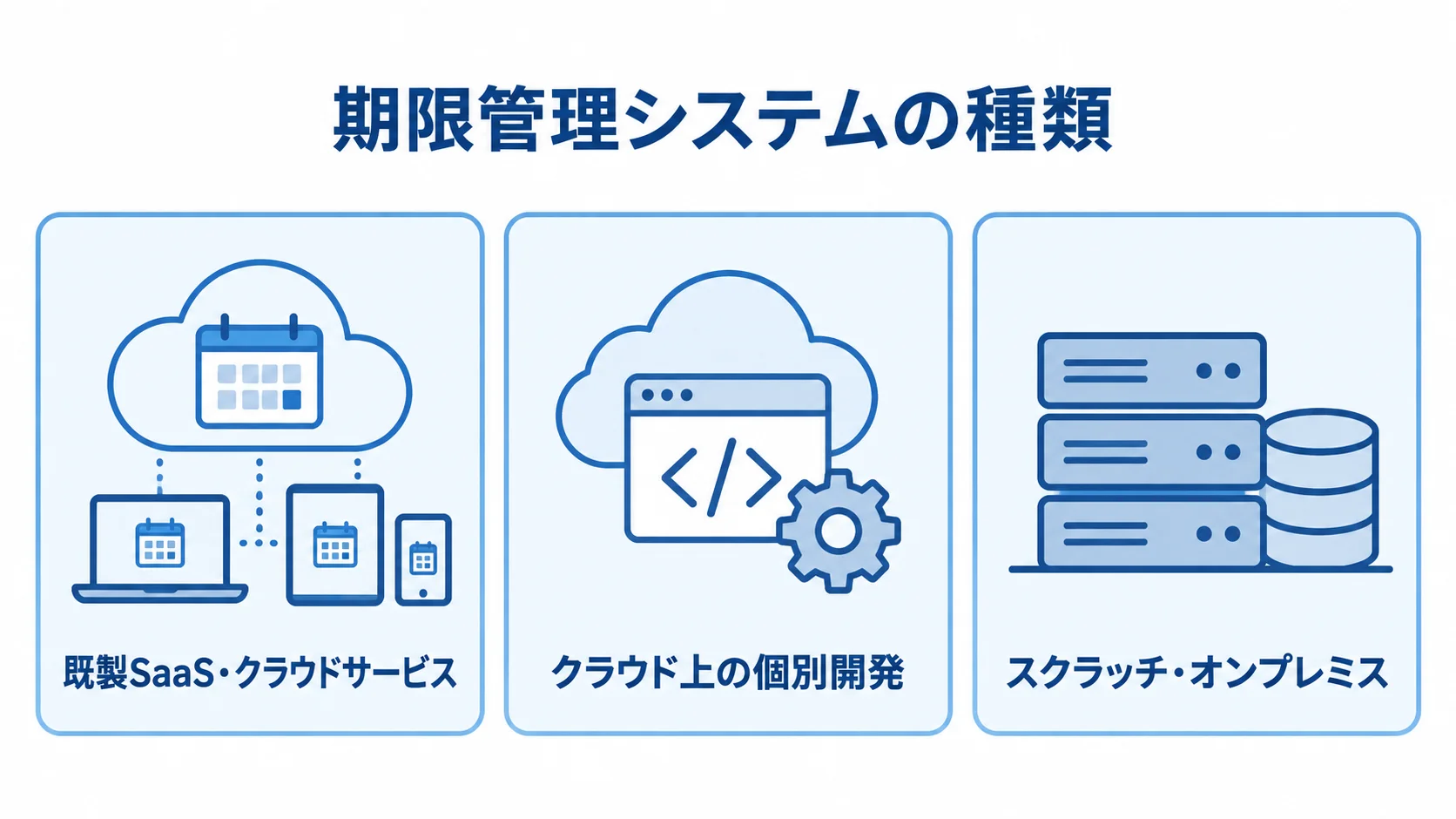 期限管理システムの3つの導入方式 期限管理システムの導入方式として、既製SaaS・クラウドサービス、クラウド上の個別開発、スクラッチ・オンプレミスを並べた図。