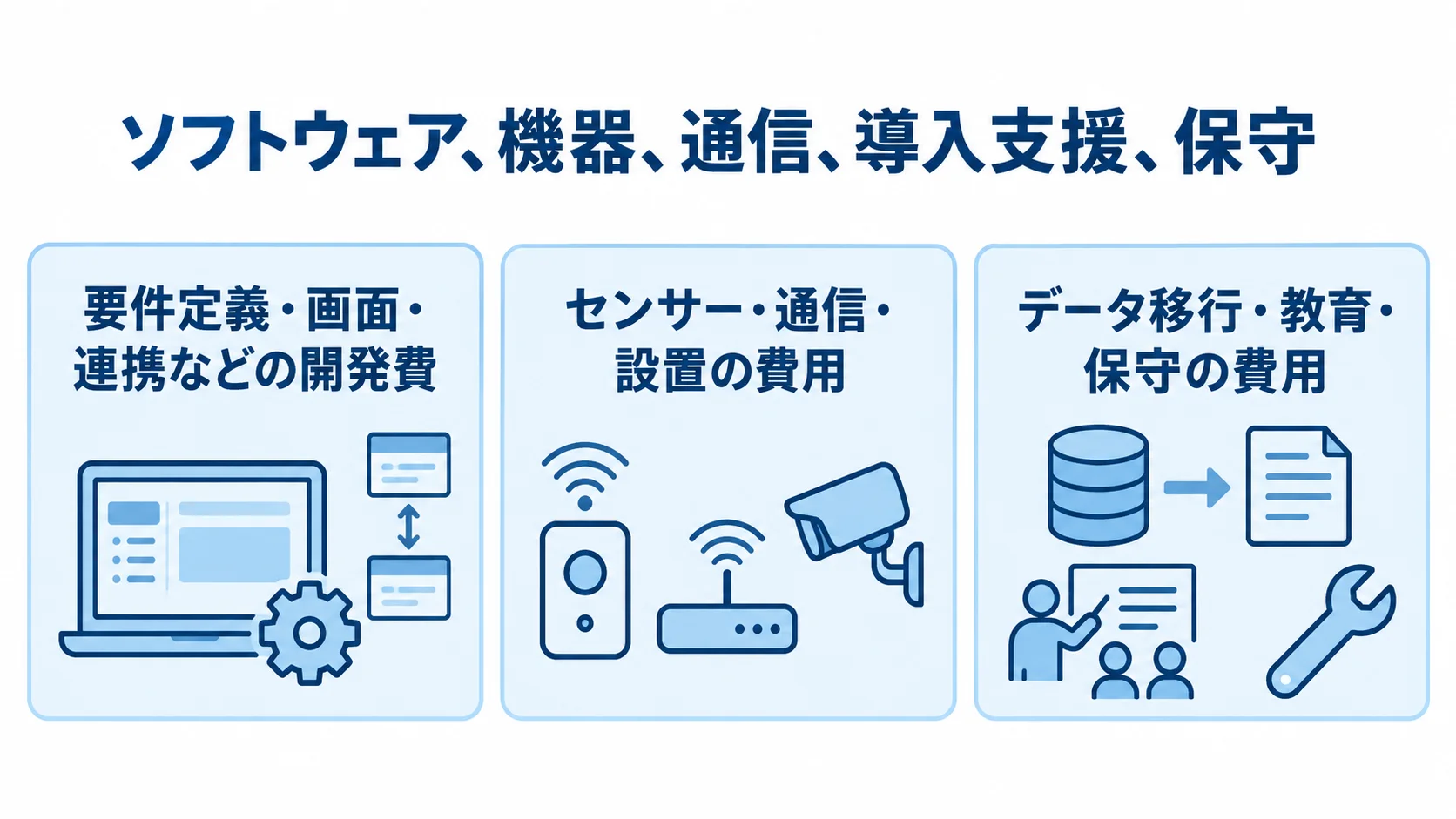 畜産業向けシステムの見積もりで確認する費用領域 システムの費用を、開発費、センサー・通信・設置、データ移行・教育・保守のパネルに分けた図。