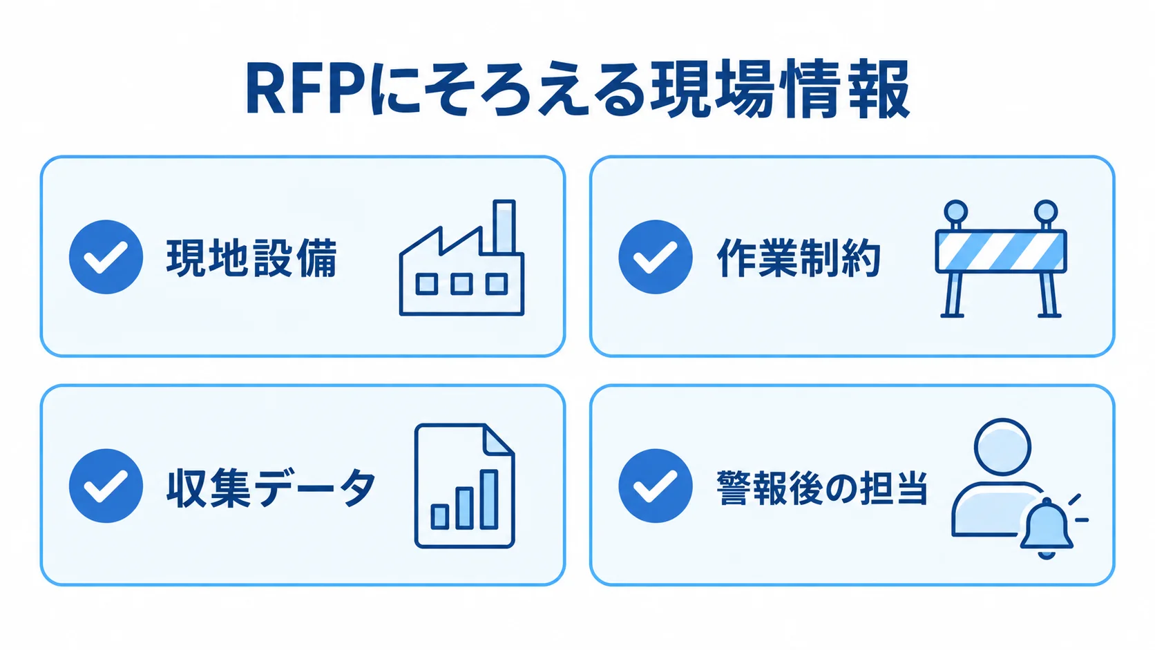 RFPにそろえる現場情報を4項目で示した図 現地設備、作業制約、収集データ、警報後の担当を4枚のチェックカードで示した図解。
