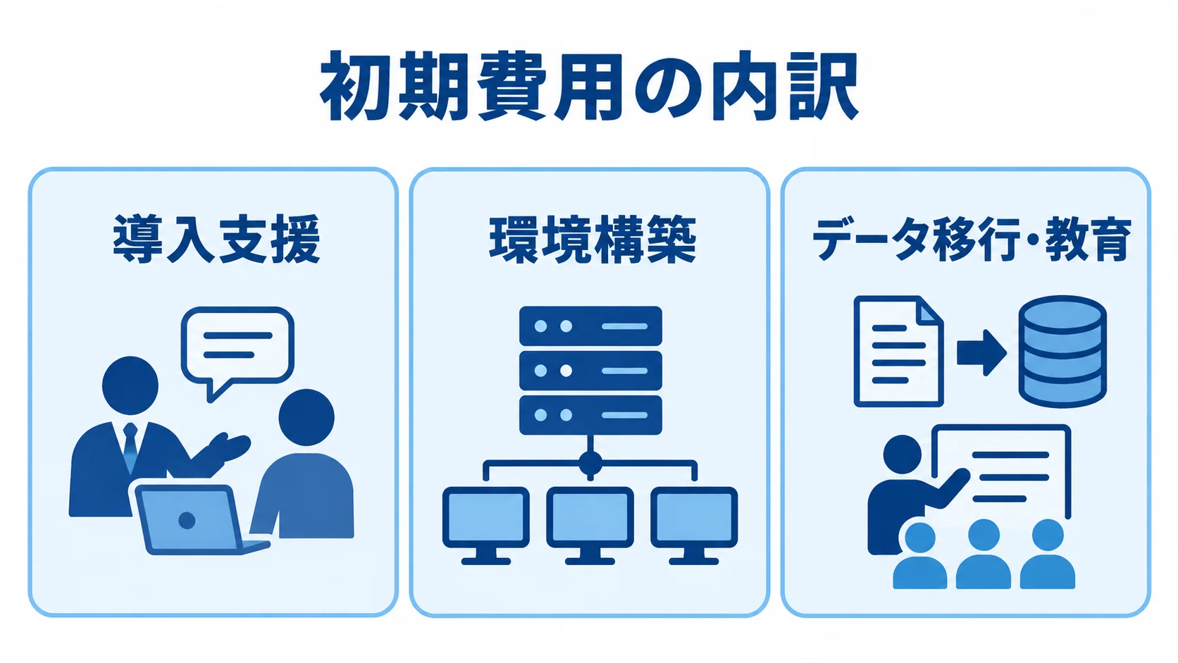 ProActiveの初期費用の内訳を示す図 初期費用の内訳を、導入支援・環境構築・データ移行と教育の3領域に分けた図。
