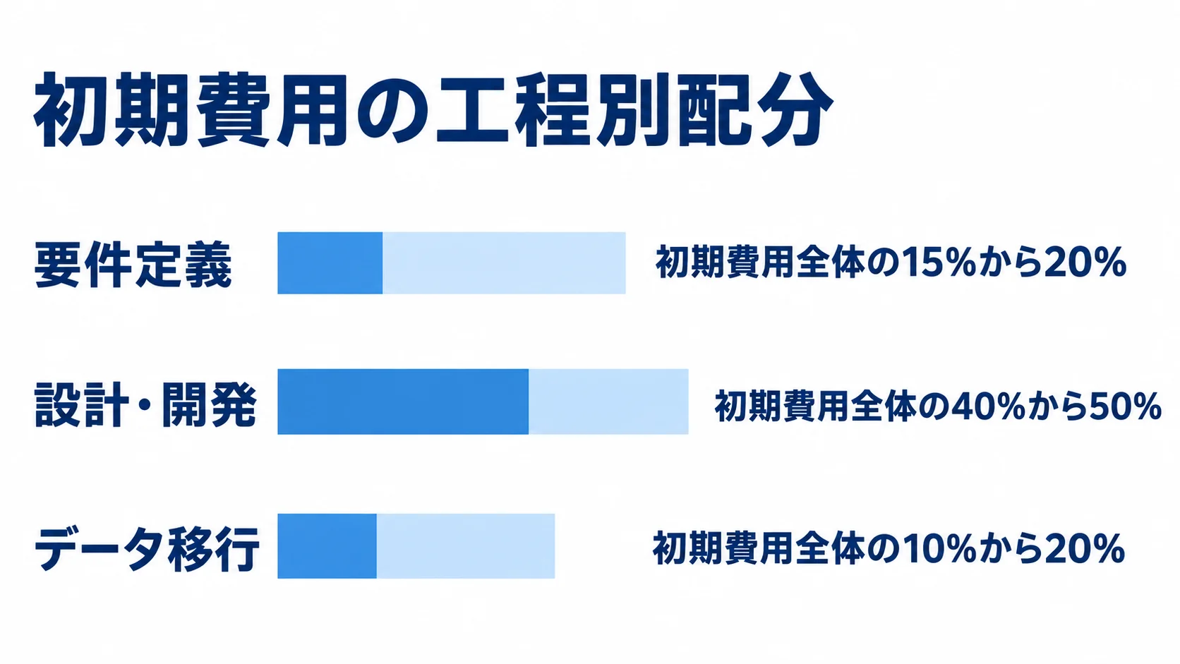 初期費用全体に対する要件定義、設計・開発、データ移行の配分目安を示す横棒図。