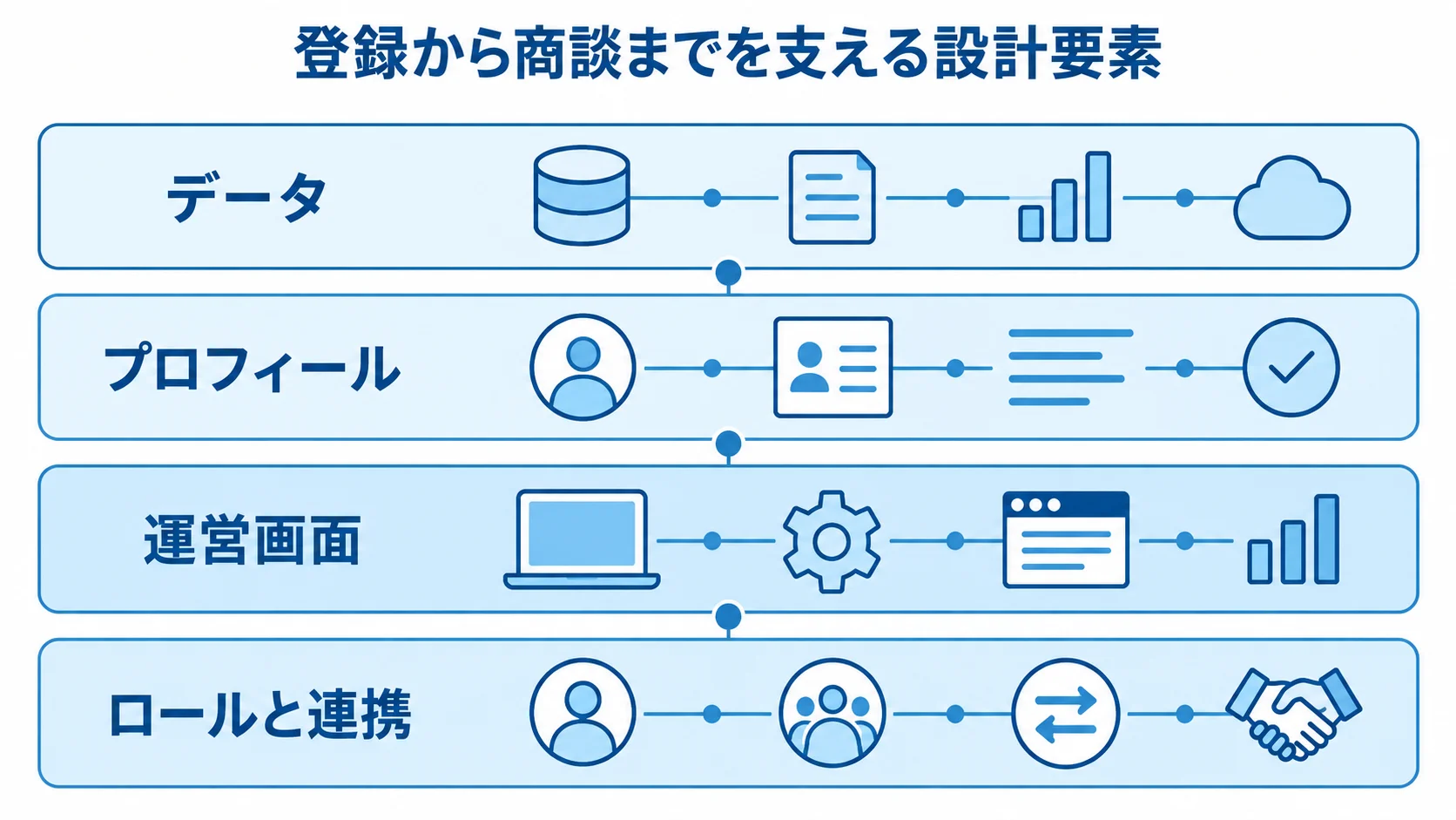 登録から商談までを支える設計要素 データ、プロフィール、運営画面、ロールと連携を積み重ねた設計要素の図解