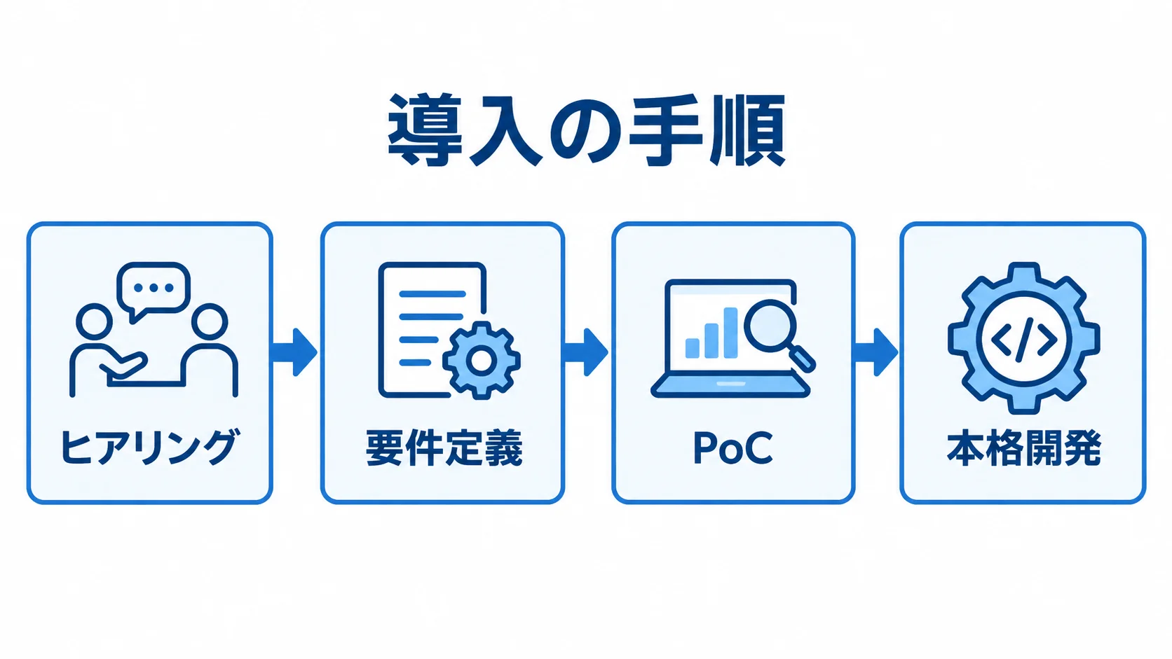 AI異常検知システムの導入手順を示す図 ヒアリング、要件定義、PoC、本格開発の順に進む導入手順の図