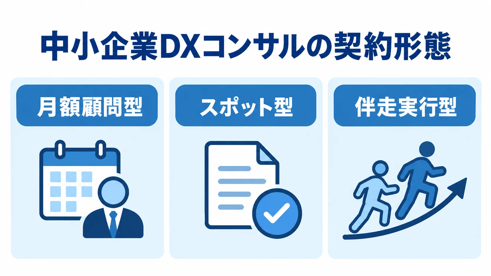 中小企業DXコンサルの契約形態3種類 中小企業DXコンサルの契約形態を月額顧問型、スポット型、伴走実行型の3種類に分けた図。