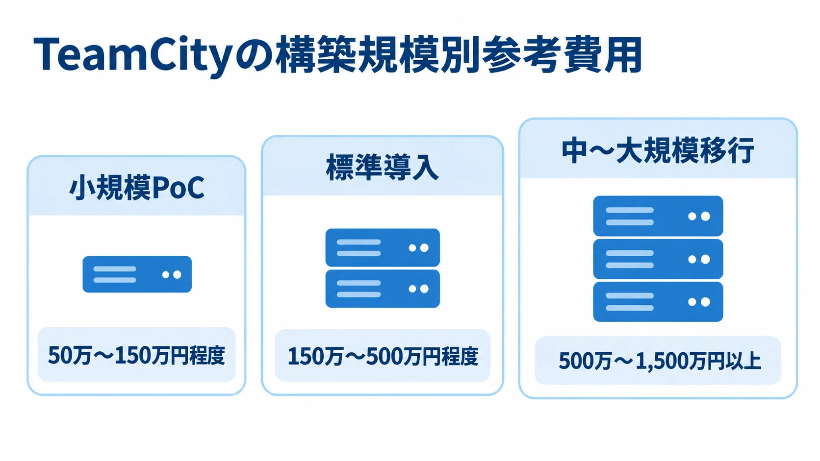 TeamCity構築規模ごとの参考費用 小規模PoC、標準導入、中〜大規模移行の順に、TeamCity構築費の参考レンジを並べた図解。