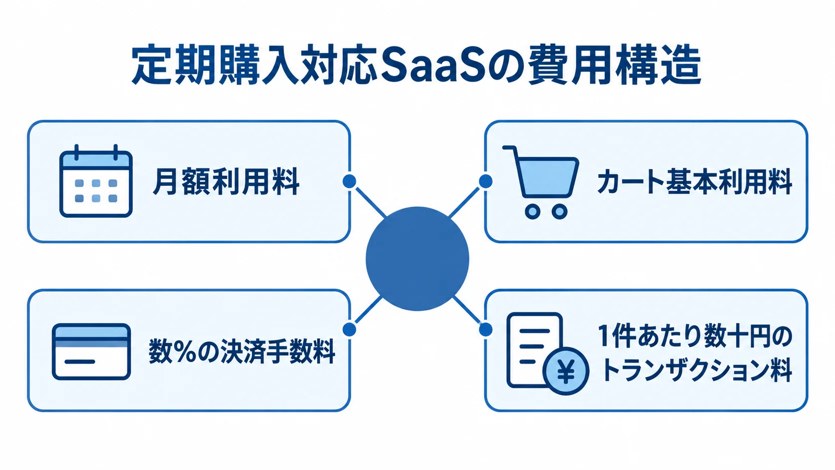 定期購入対応SaaSの費用を、カート基本利用料、決済手数料、トランザクション料に分け、変動費の数値を該当項目に添えた図。