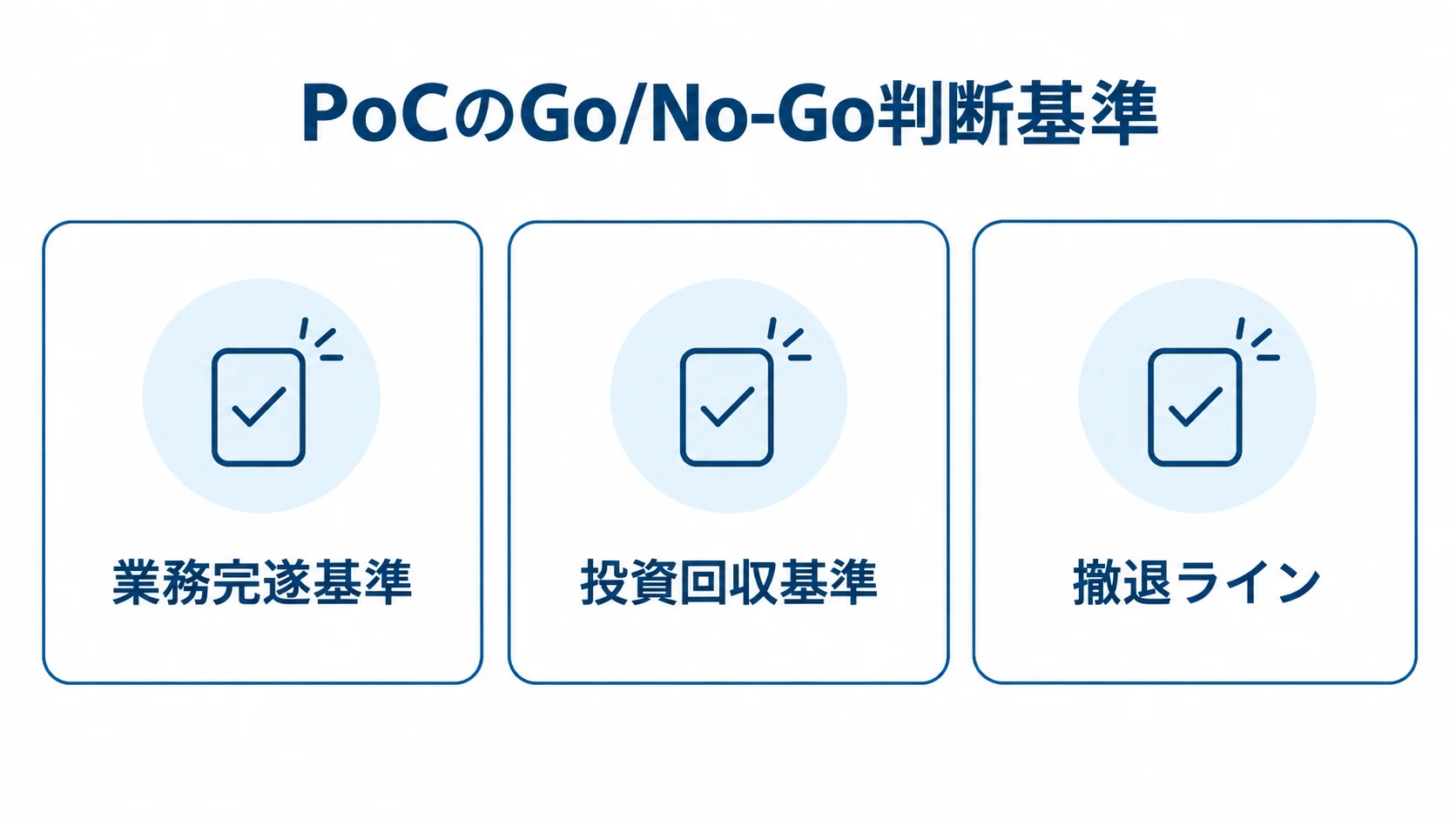 稟議に向けて事前に定めるPoCの判断基準 PoCの判断に使う業務完遂基準、投資回収基準、撤退ラインをカードで並べた図解