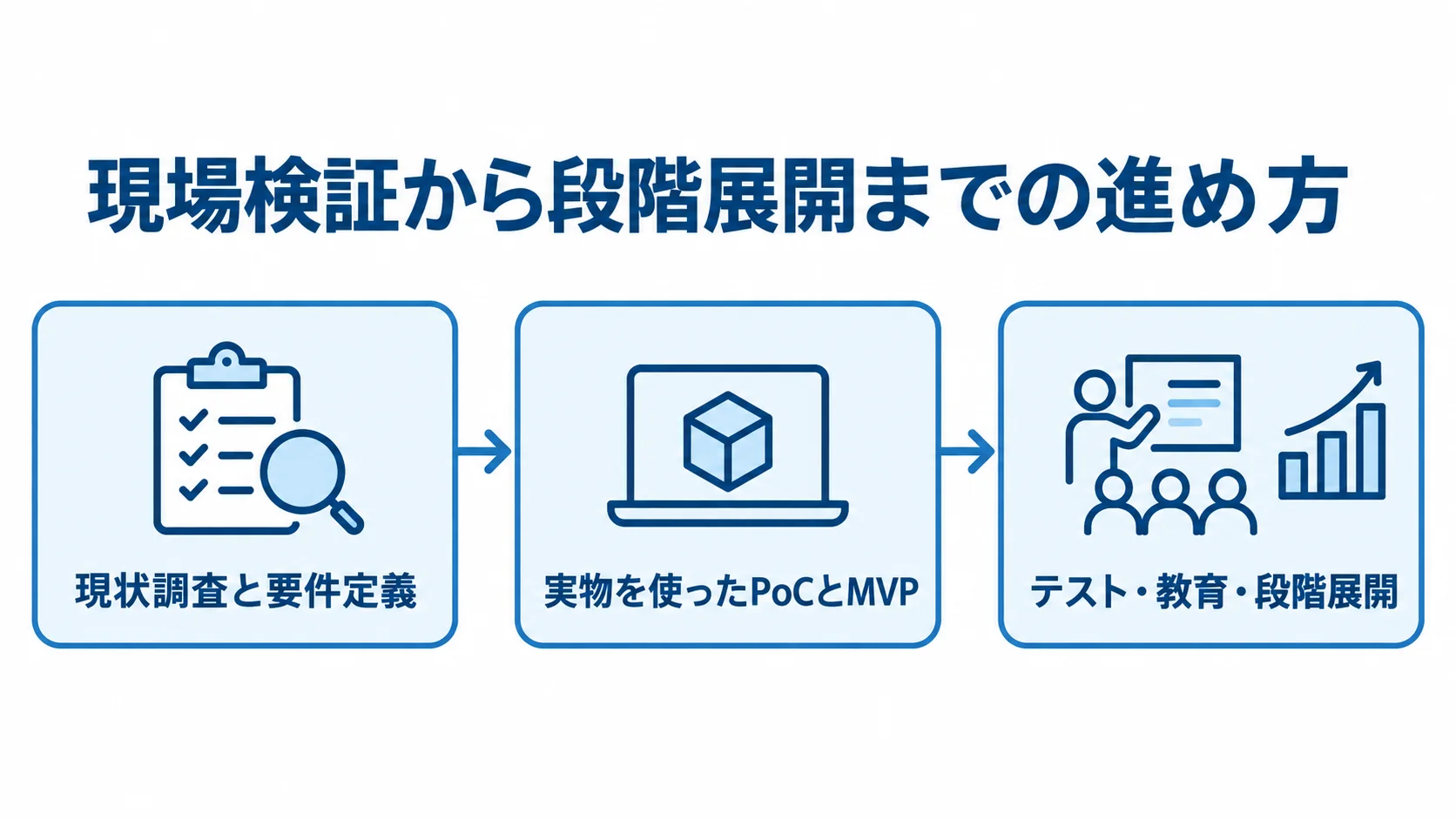 現状調査と要件定義、実物を使ったPoCとMVP、テスト・教育・段階展開の順につないだ図。