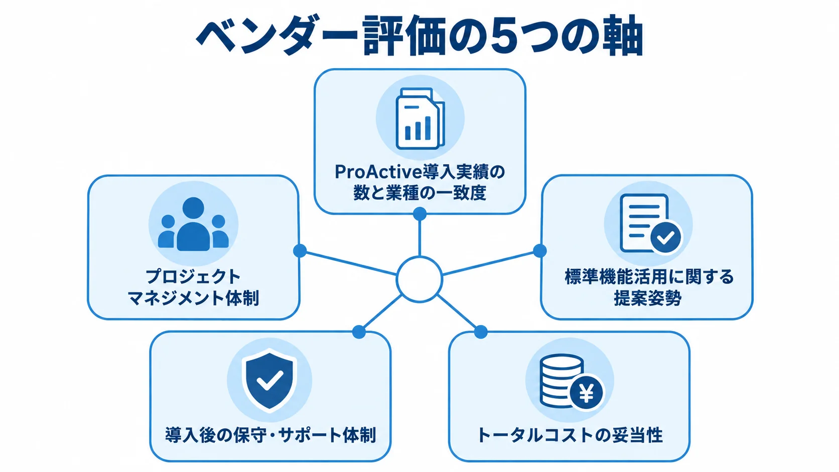 ProActiveのベンダー評価で見る導入実績、プロジェクト体制、標準機能の提案姿勢、保守サポート、トータルコストの5軸を示した図。