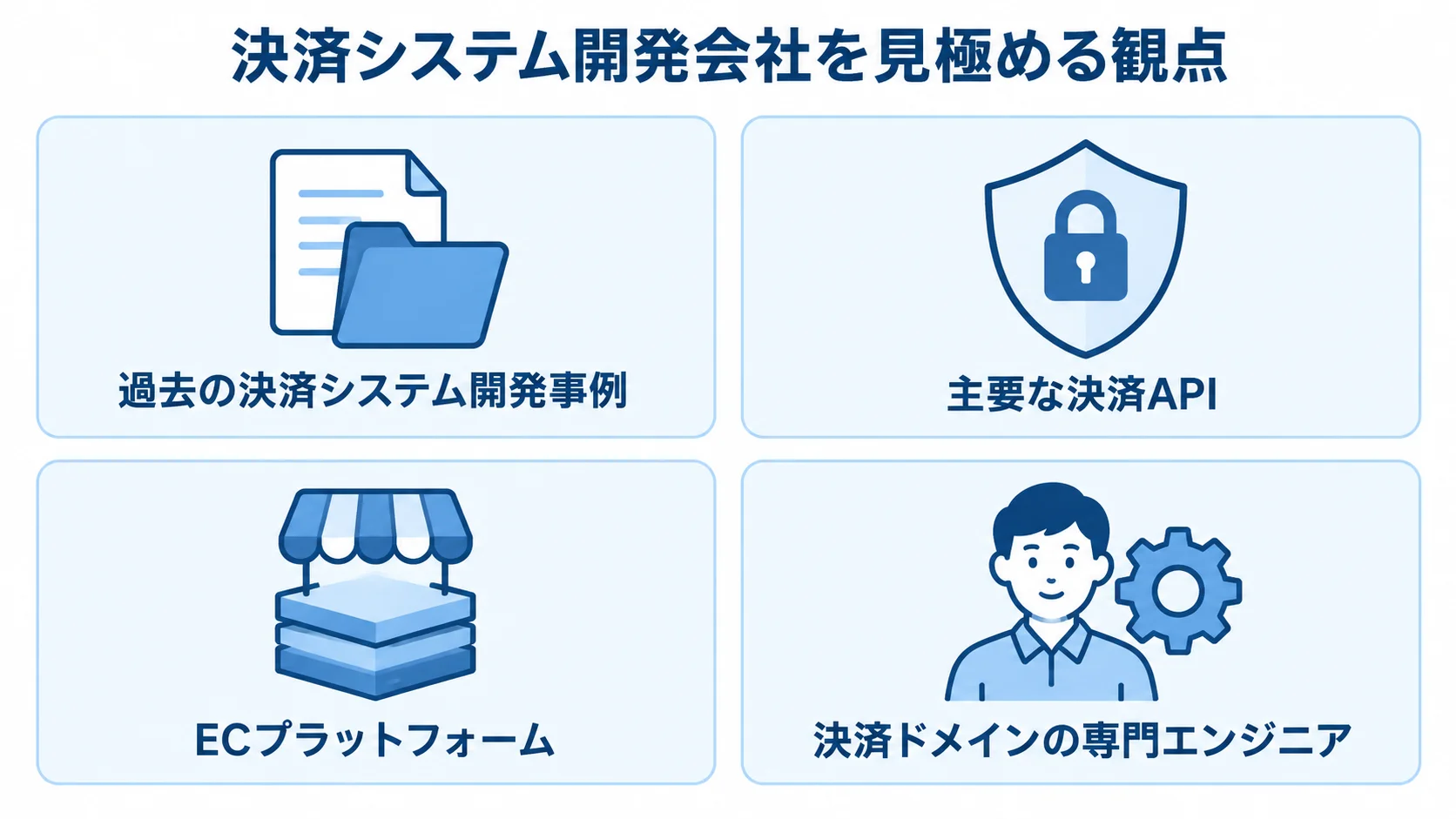 決済システム開発会社の実績確認項目 決済システム開発会社の実績を、過去の開発事例、主要な決済API、ECプラットフォーム、専門エンジニアの4項目で確認する図