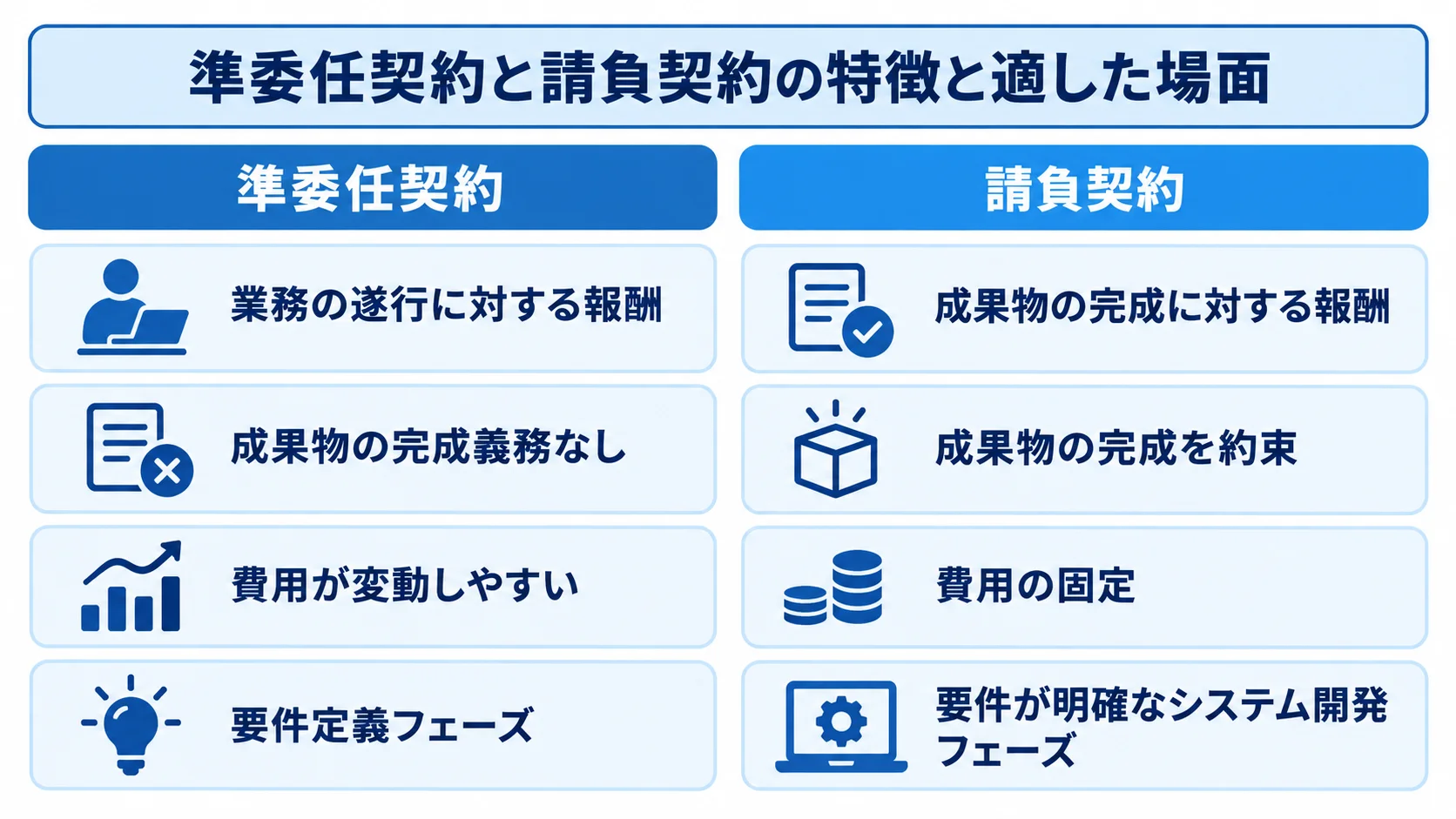 準委任契約と請負契約を報酬、成果物、費用、適した案件で比べる図解