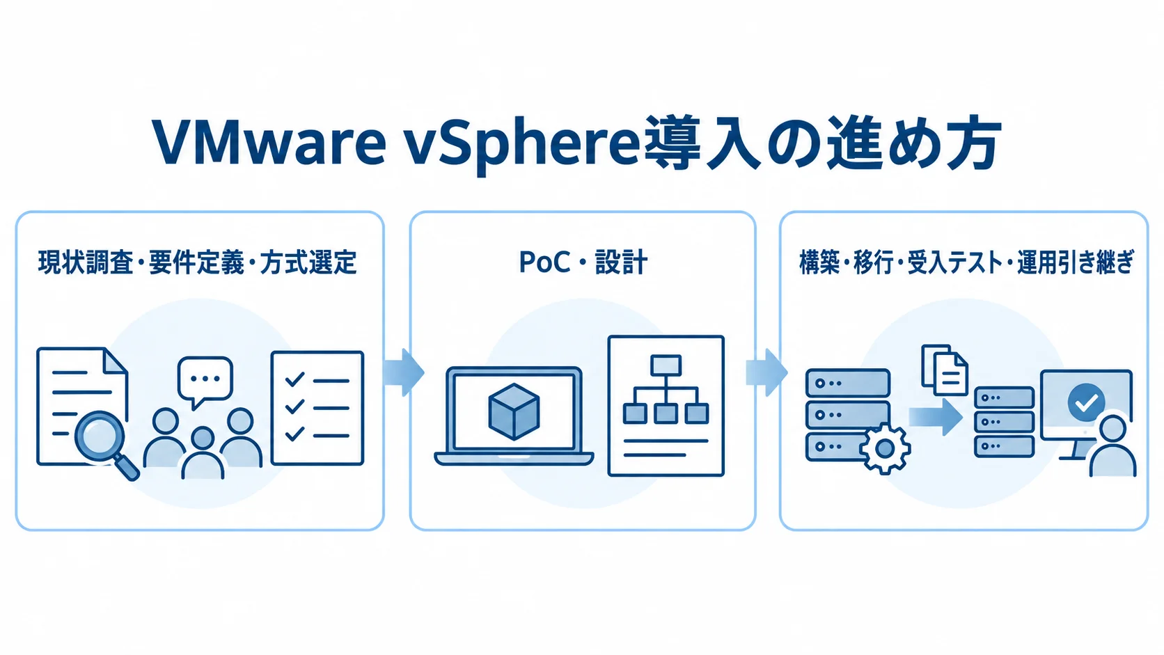 現状調査から運用引き継ぎまでのVMware vSphere導入工程 現状調査と要件定義、PoCと設計、構築から運用引き継ぎまでを3枚のパネルで示す導入工程図。